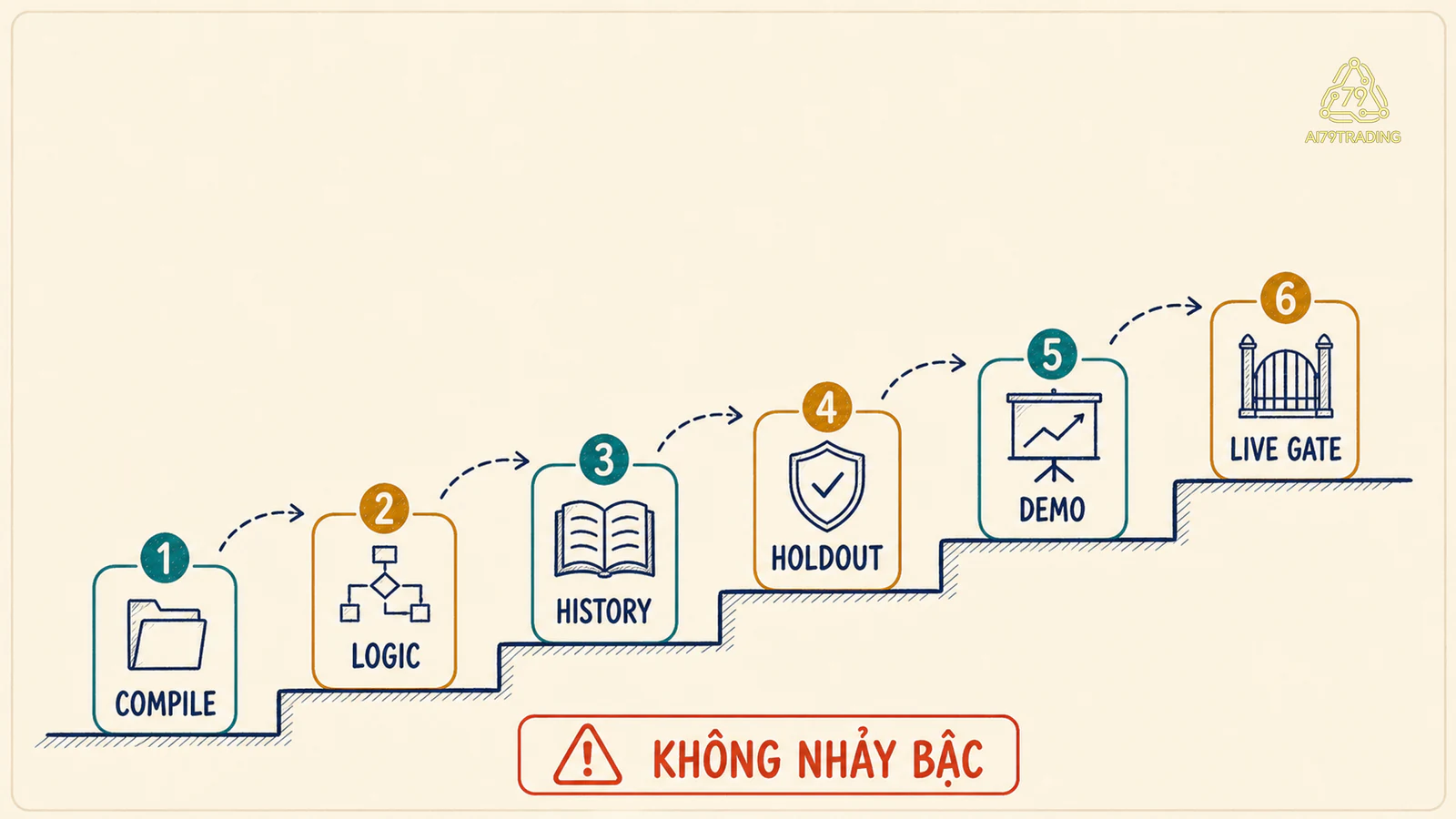 Bậc evidence từ compile qua logic, history, holdout, demo tới live gate