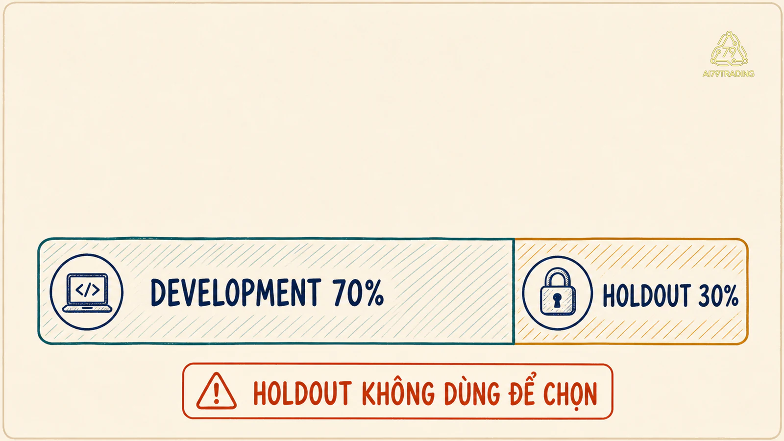 Dải dữ liệu chia development 70 phần trăm và holdout 30 phần trăm với cảnh báo không dùng holdout để chọn