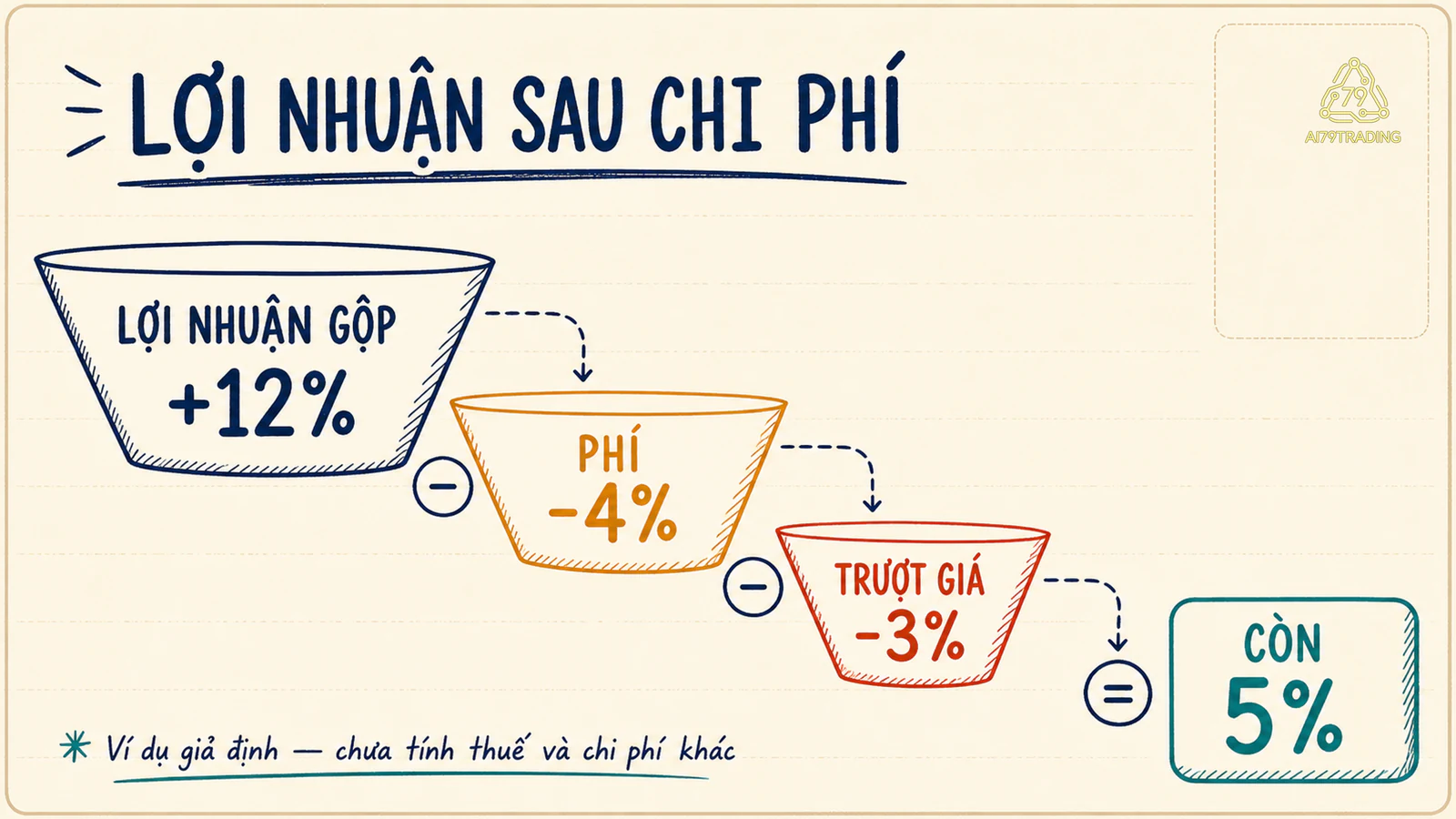 Phễu minh họa lợi nhuận backtest giảm từ 12 phần trăm xuống 5 phần trăm sau phí và trượt giá