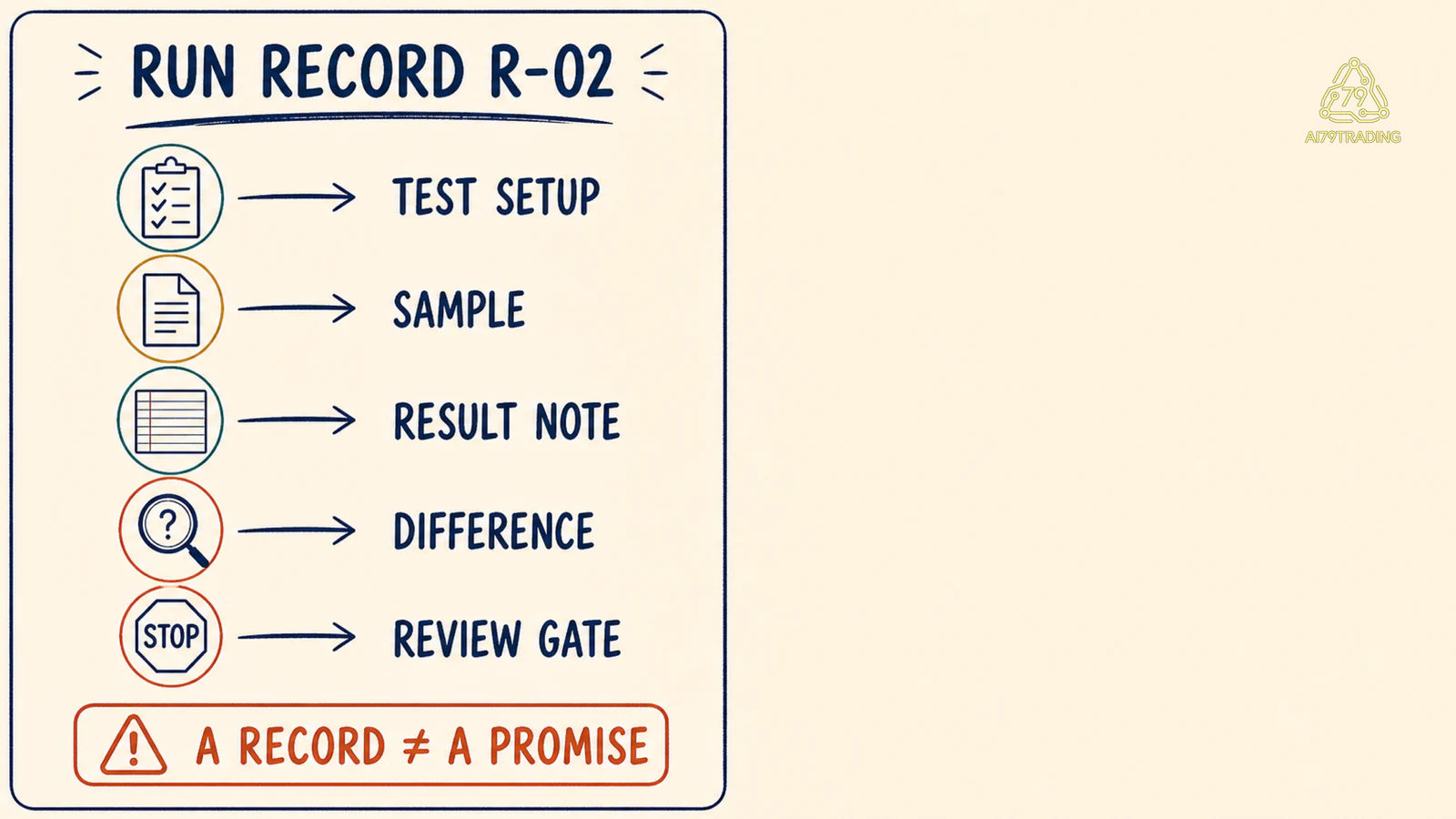 Run Record R-02 có năm lane Test Setup Sample Result Note Difference Review Gate và nhãn A Record không phải A Promise