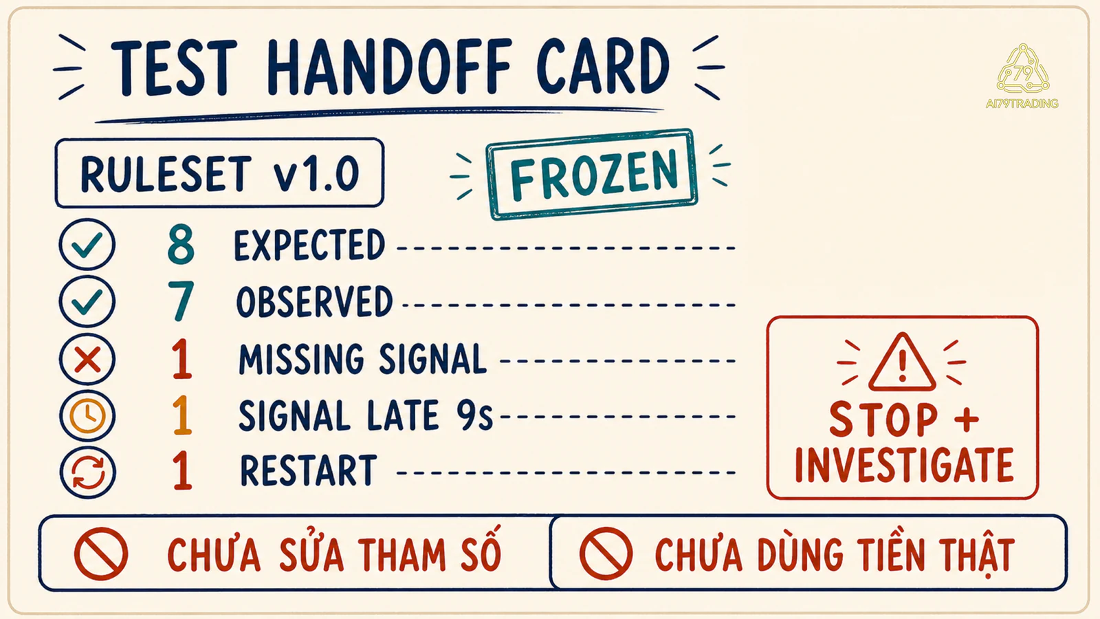 Test Handoff Card đối chiếu Backtest với Forward Test và quyết định dừng điều tra