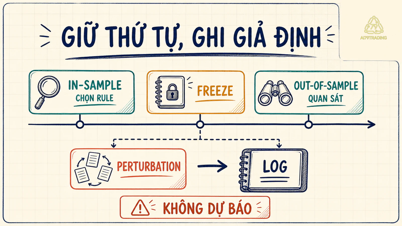 Timeline in-sample, freeze và out-of-sample cùng vòng lặp resample, compare, log có nhãn không dự báo