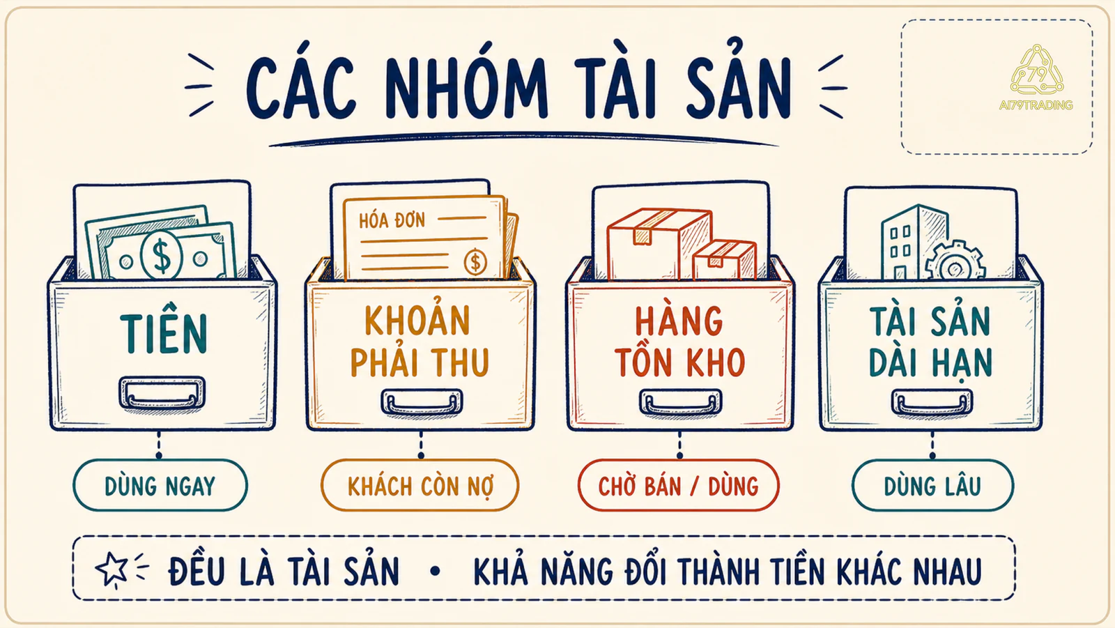 Sơ đồ các nhóm tài sản trên bảng cân đối