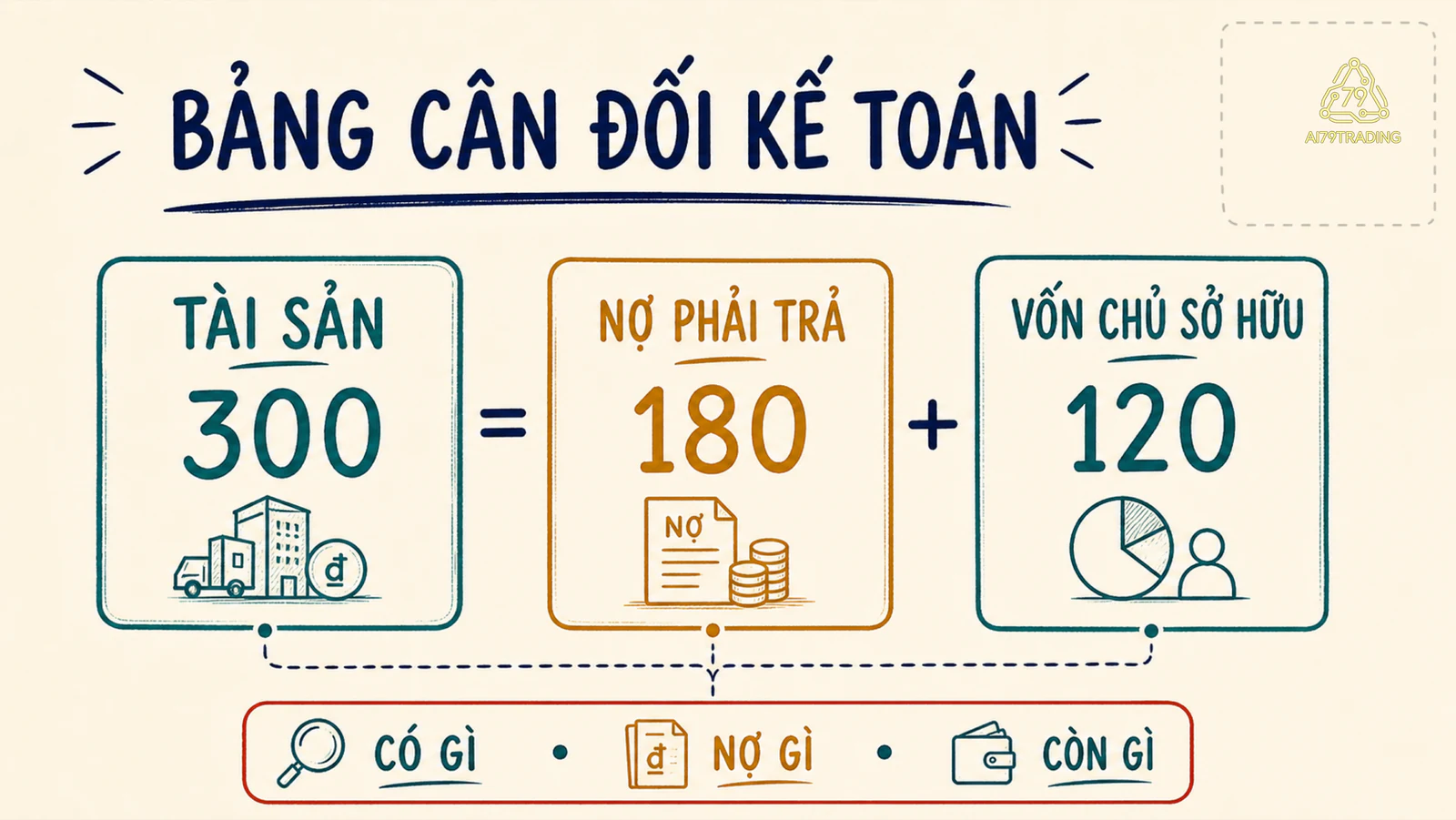 Sơ đồ phương trình bảng cân đối kế toán