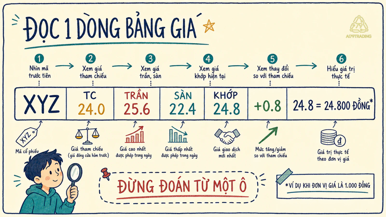 Một dòng bảng giá giả định XYZ có giá tham chiếu, trần, sàn, giá khớp và mức biến động.