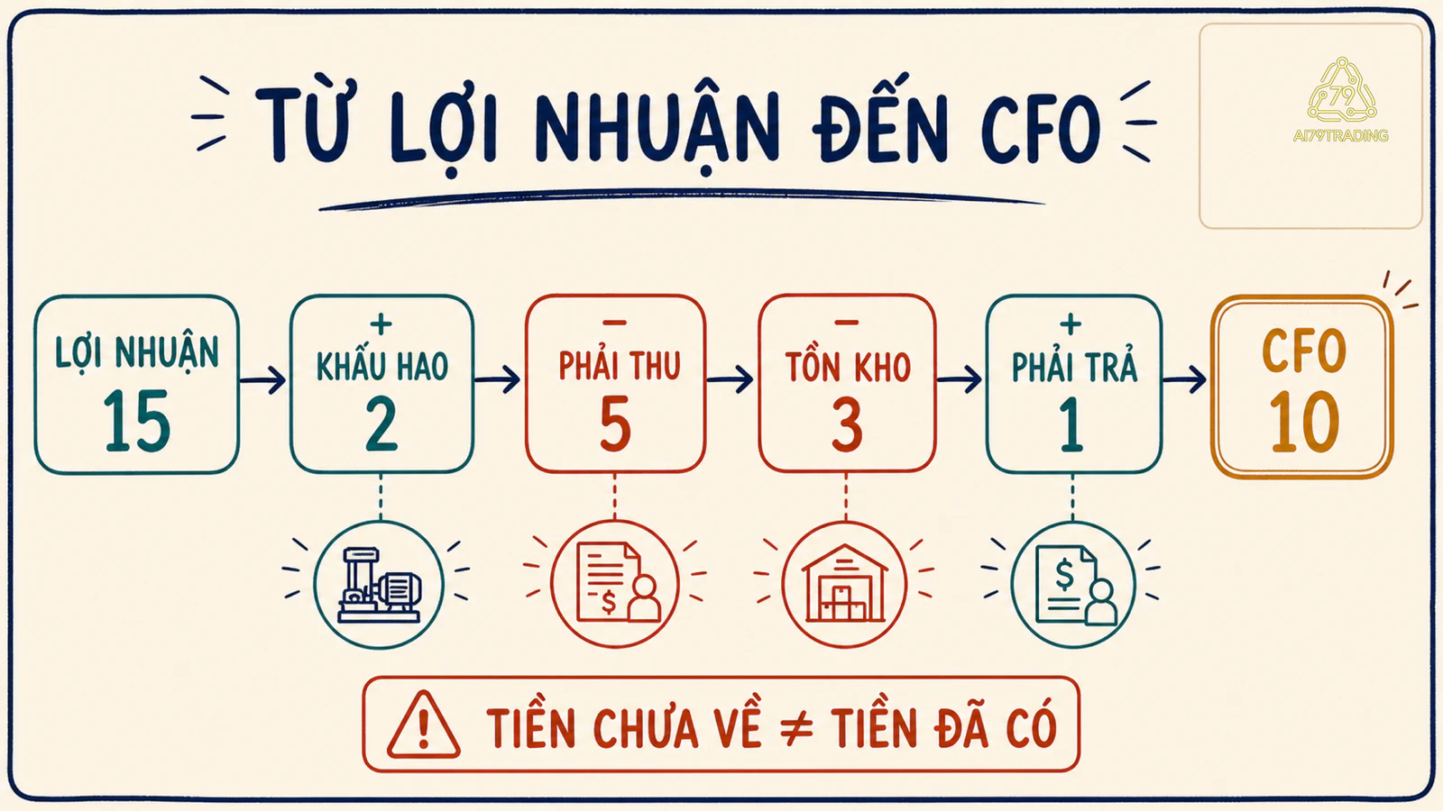Cầu nối từ lợi nhuận sang CFO qua khấu hao, phải thu và hàng tồn