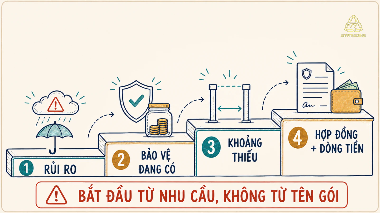 Bốn lớp đánh giá gồm rủi ro, bảo vệ đang có, khoảng thiếu và khả năng đọc hợp đồng duy trì phí.