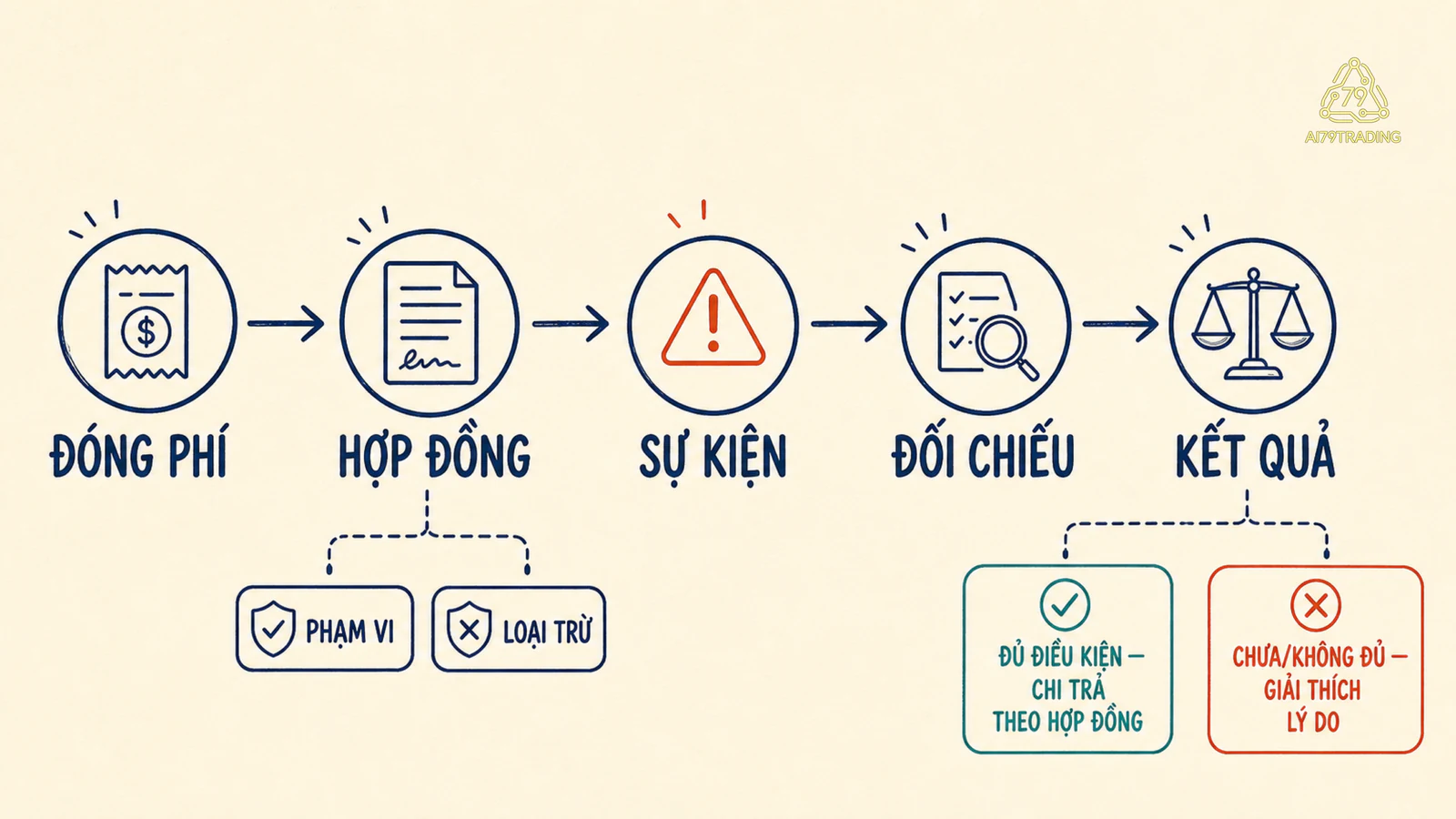 Dòng bảo hiểm từ đóng phí qua hợp đồng, sự kiện và đối chiếu điều kiện đến kết quả giải quyết quyền lợi.