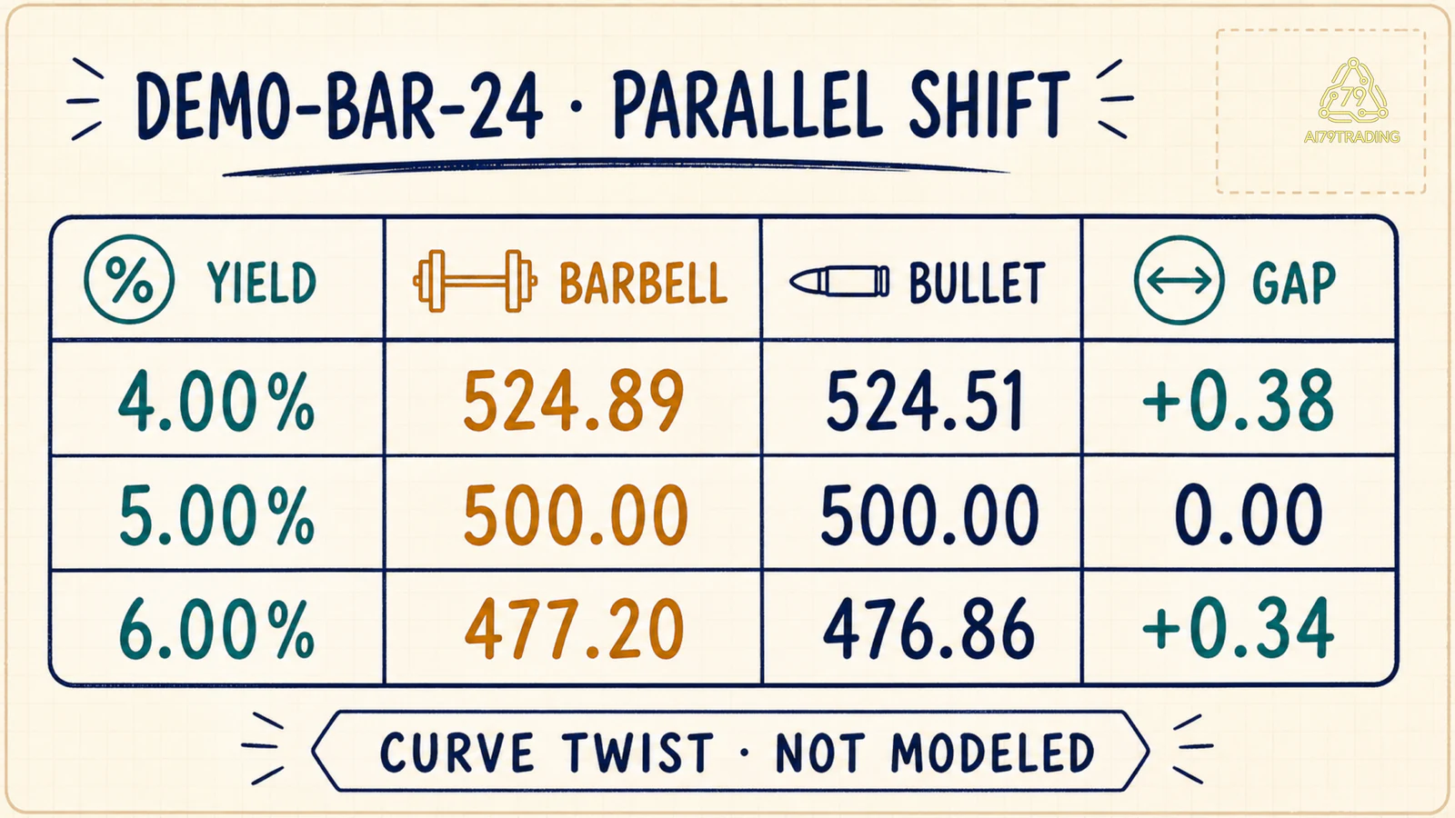 Bảng stress 4, 5 và 6 phần trăm so giá trị barbell với bullet