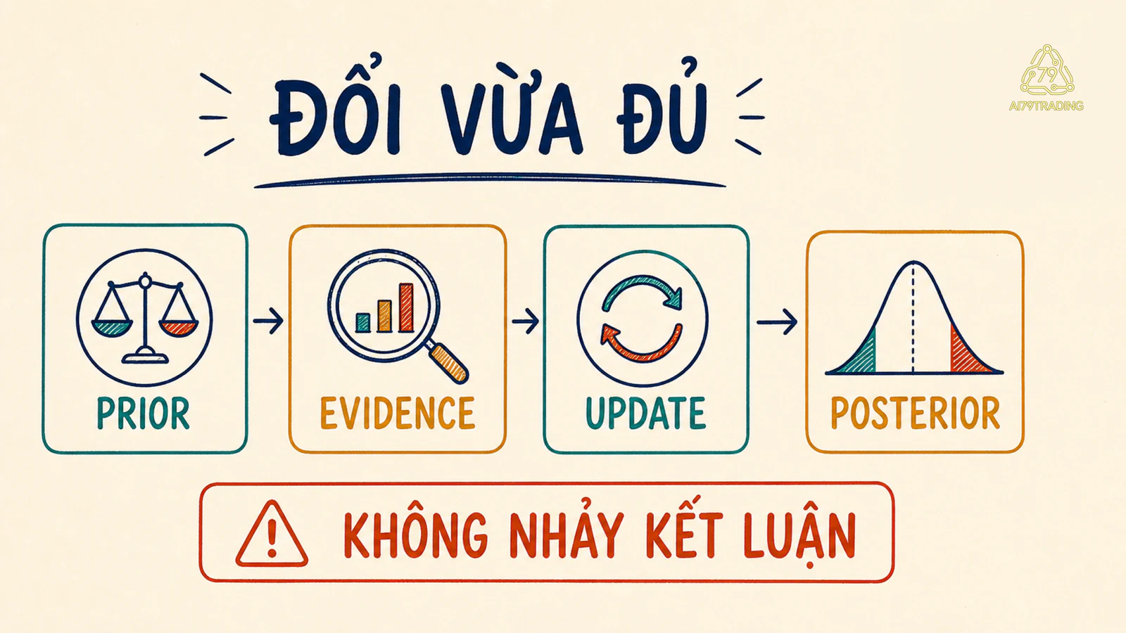 Bốn bước Prior, Evidence, Update và Posterior với lời nhắc đổi mức tin vừa đủ