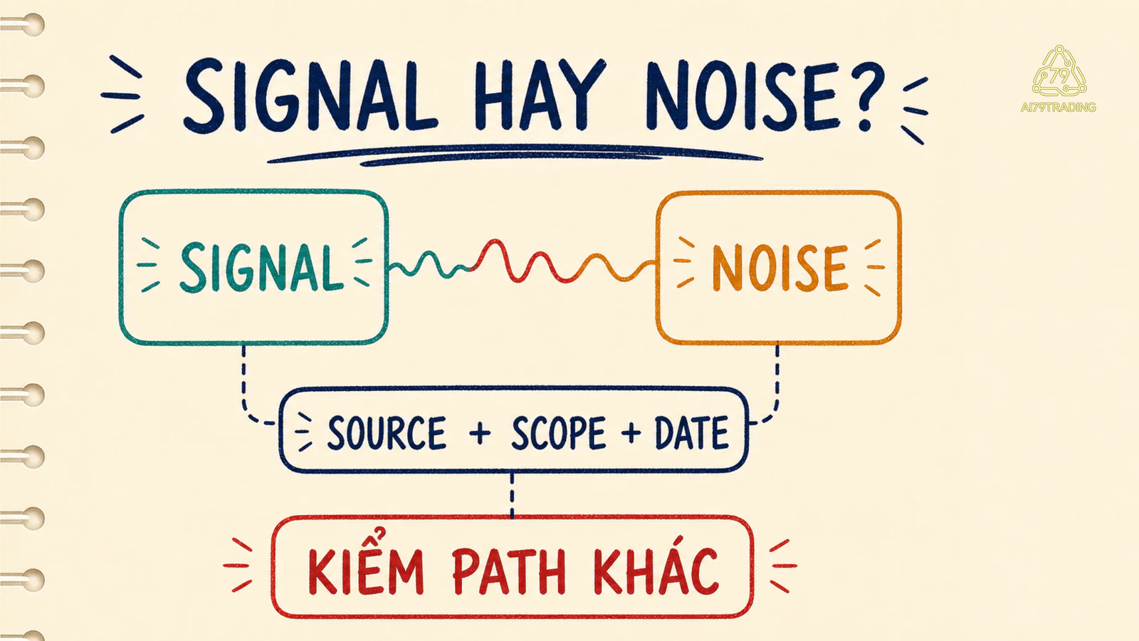 Từ một headline qua kiểm source và alternative explanation đến confidence mới