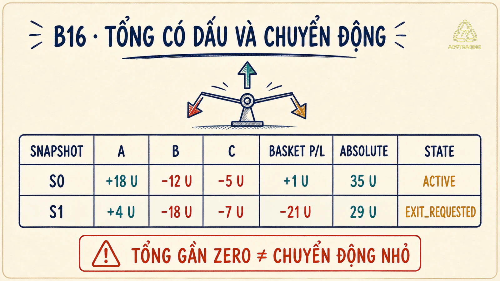 Bảng B16 so sánh lãi lỗ nhóm và tổng chuyển động tuyệt đối tại S0 và S1