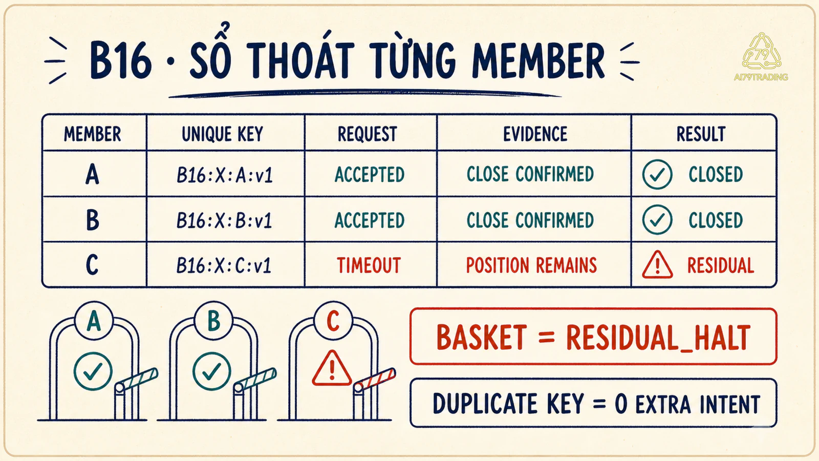 Sổ thoát B16 cho thấy A và B đã đóng còn C timeout vẫn là phần dư
