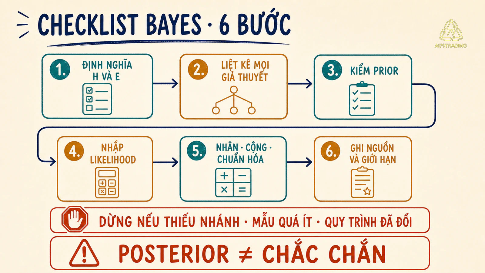 Checklist sáu bước tính Bayes và kiểm tra giới hạn dữ liệu