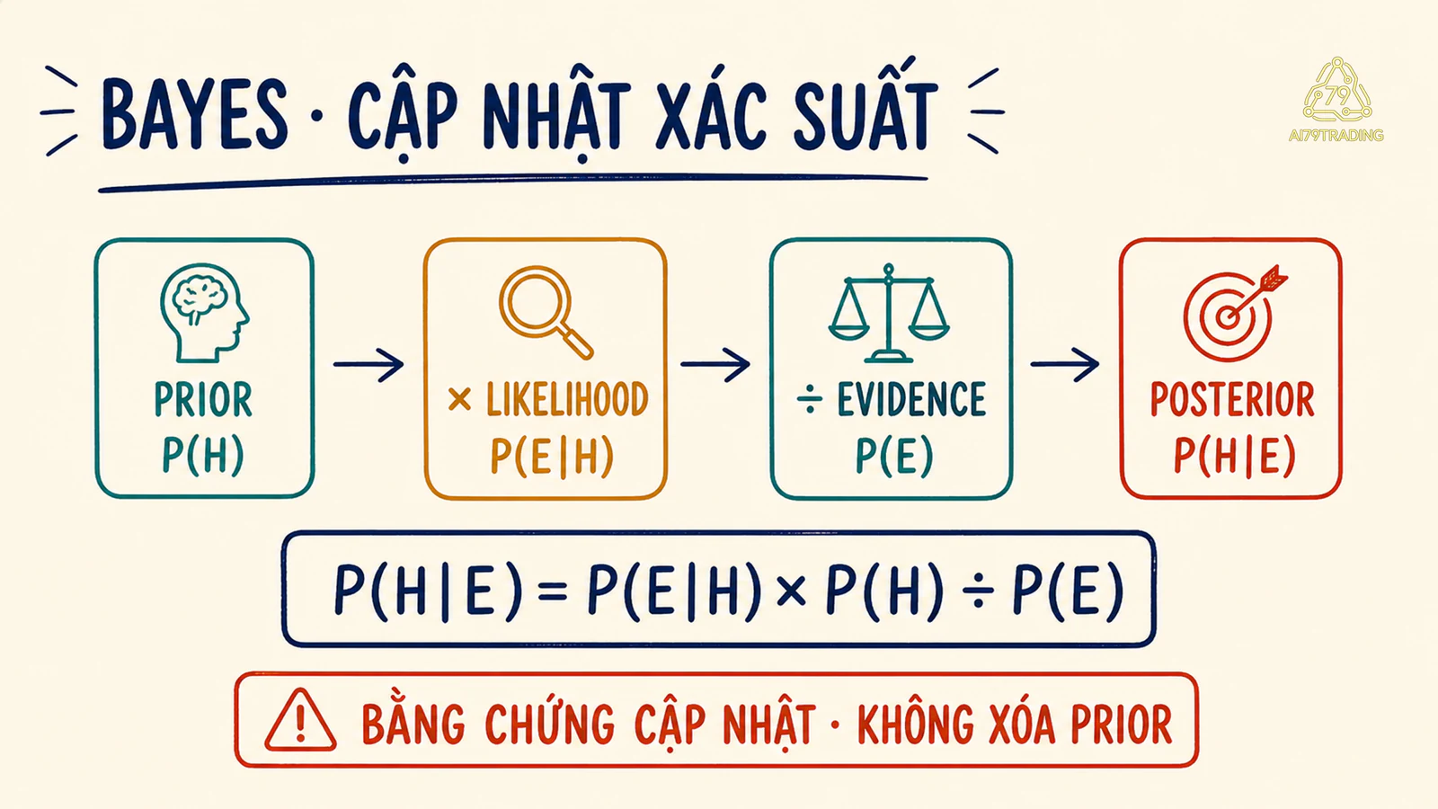 Sơ đồ Bayes cập nhật xác suất ban đầu thành xác suất sau bằng chứng