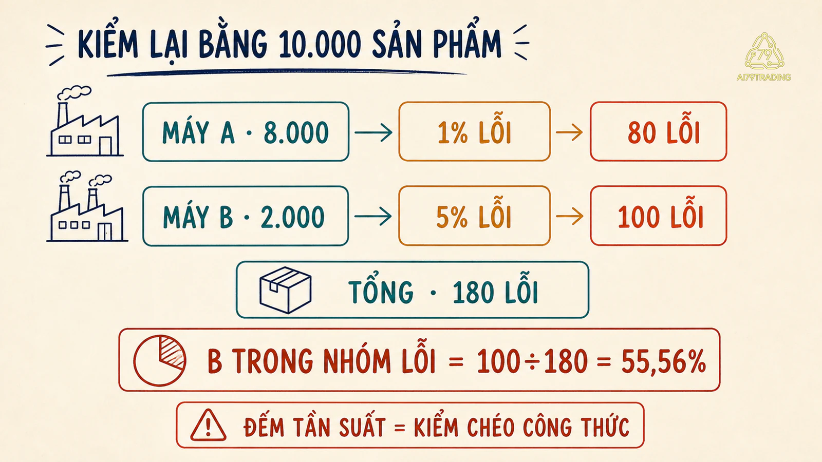 Bảng tần suất 10000 sản phẩm kiểm tra kết quả Bayes