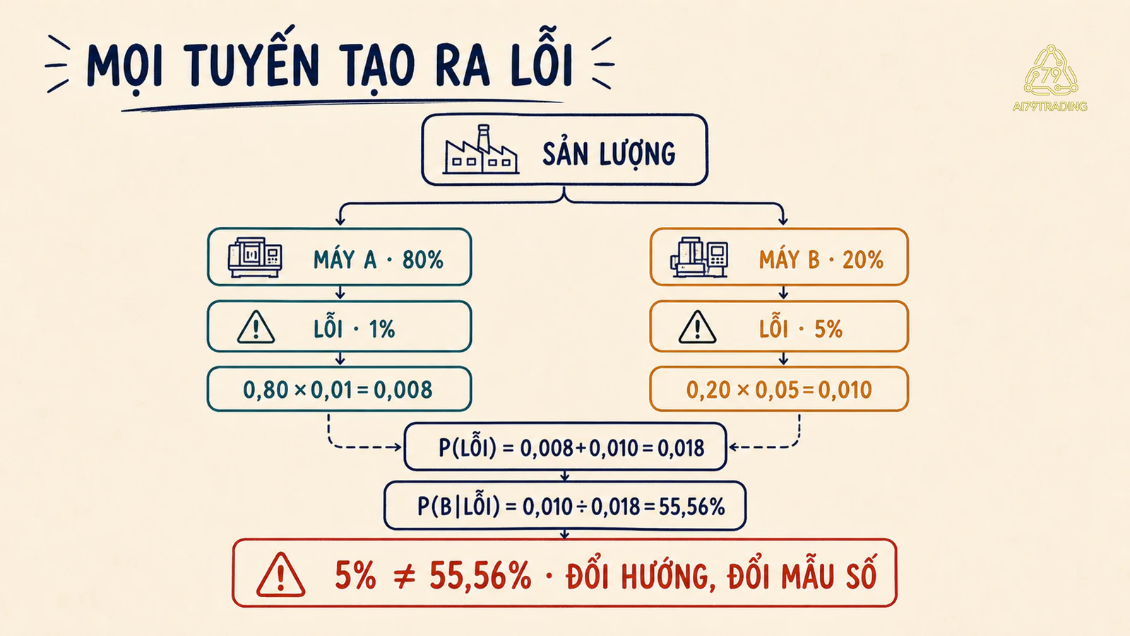 Cây xác suất hai máy A B và các tuyến tạo sản phẩm lỗi