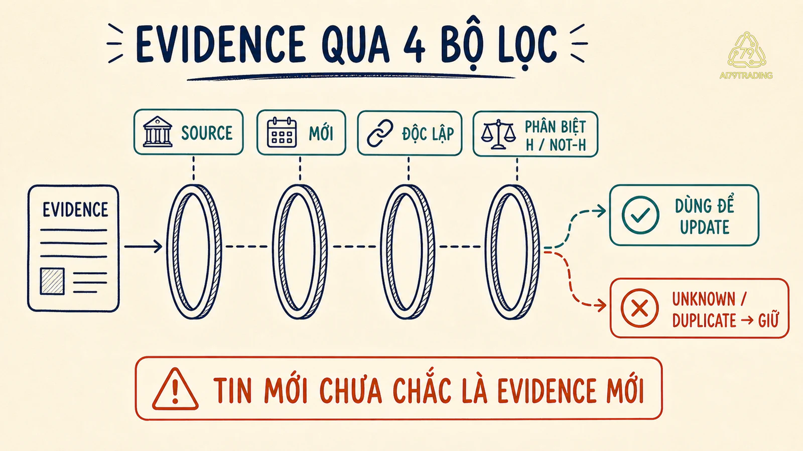 Bộ lọc chất lượng evidence trước khi cập nhật belief