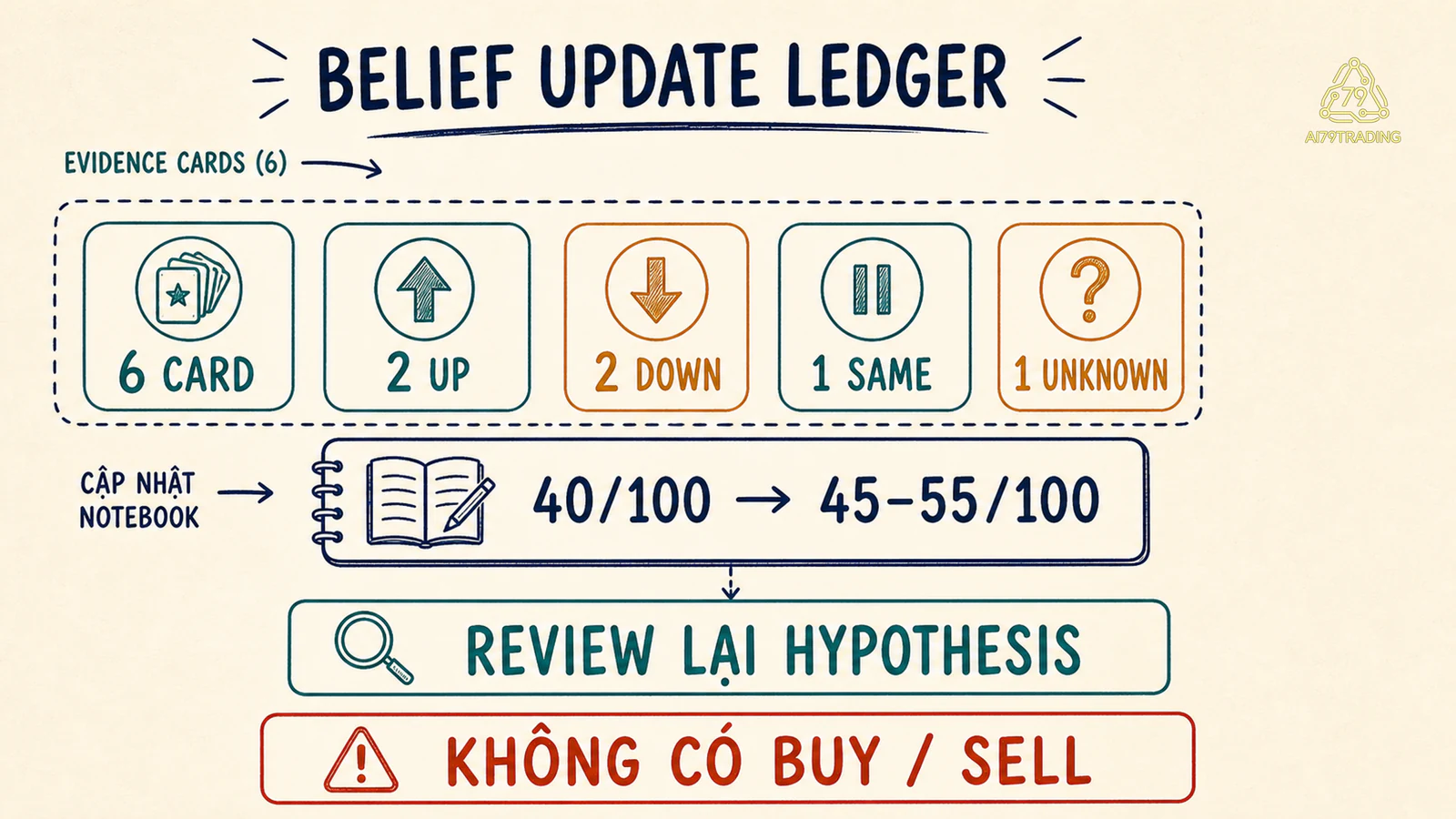 Belief Update Ledger mẫu với sáu evidence card và posterior dạng khoảng