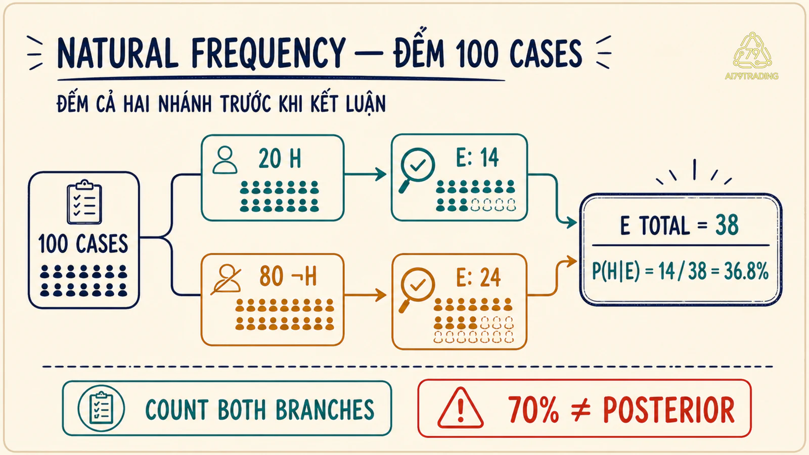 Cây tần suất tự nhiên 100 case tách thành 20 H và 80 không H rồi đếm 14 trên 38 case có evidence