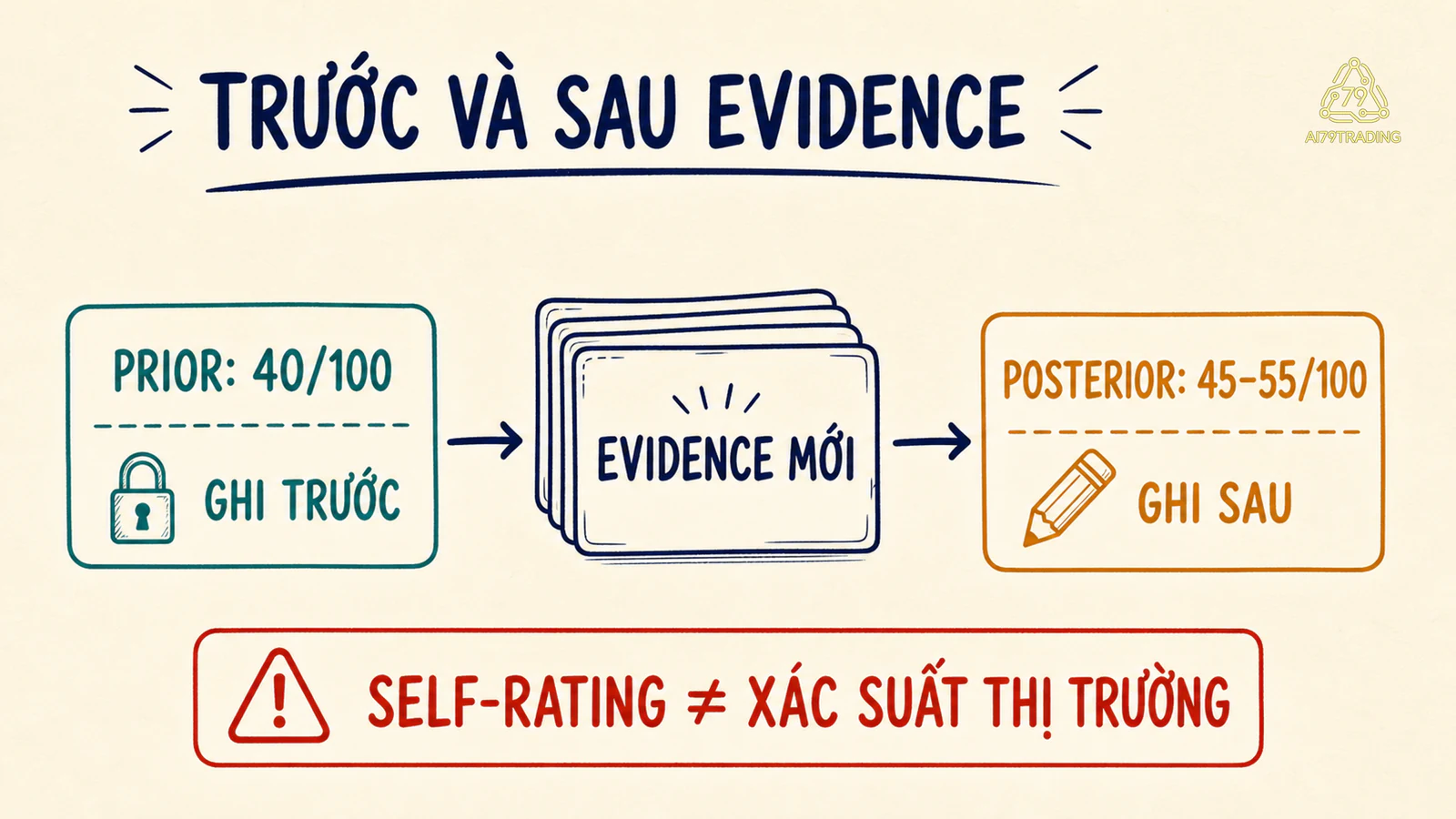 Prior là trước evidence còn posterior là sau cập nhật