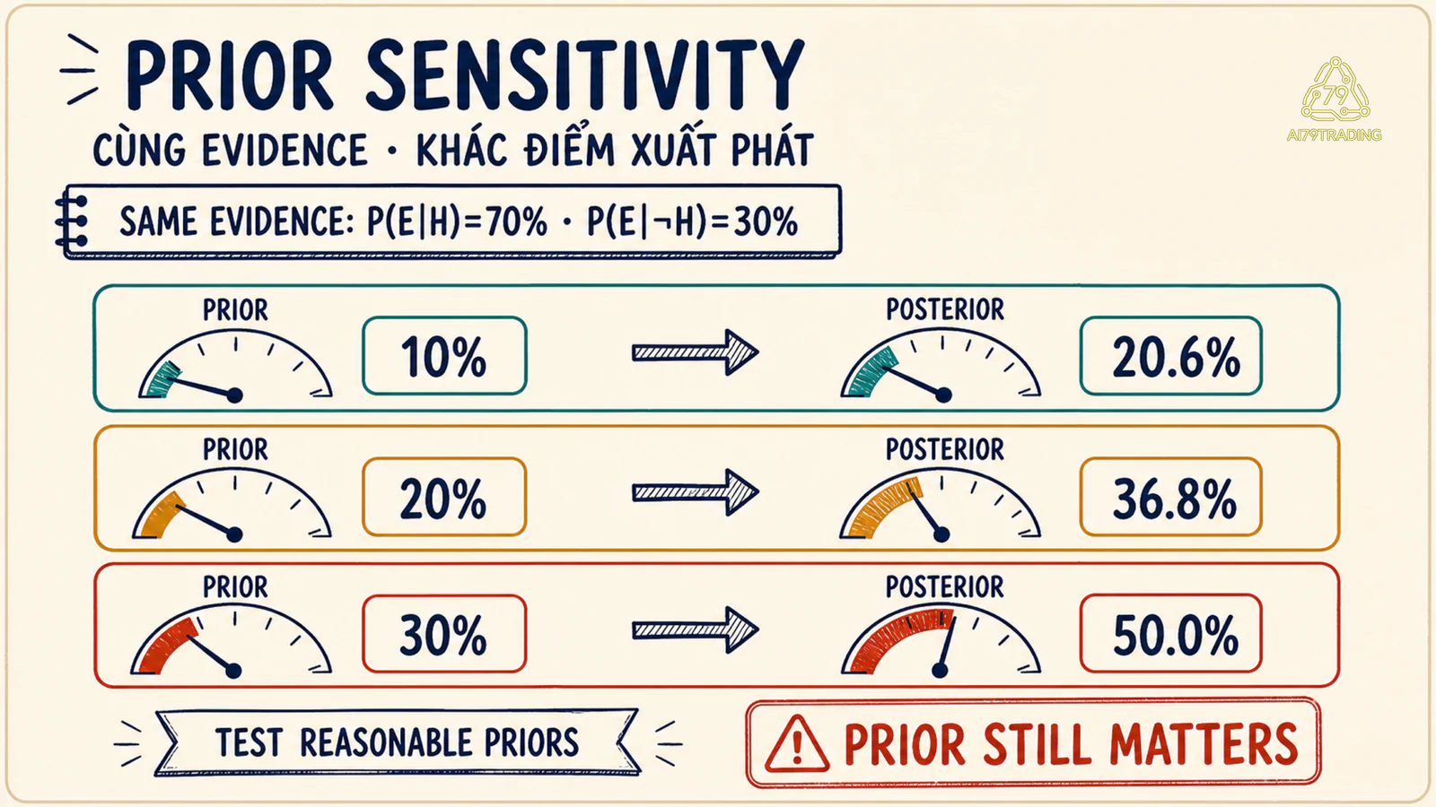 Thẻ prior sensitivity giữ cùng evidence và so posterior từ ba prior 10, 20 và 30 phần trăm