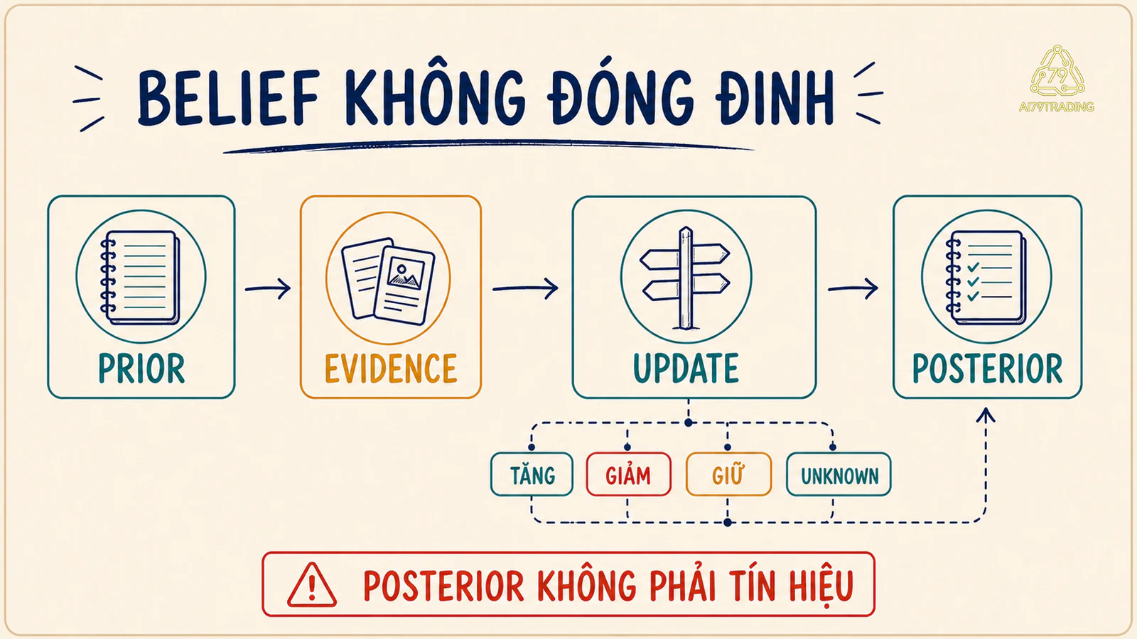 Vòng Bayesian Thinking từ giả thuyết và prior 20 phần trăm qua likelihood của evidence tới posterior 36,8 phần trăm