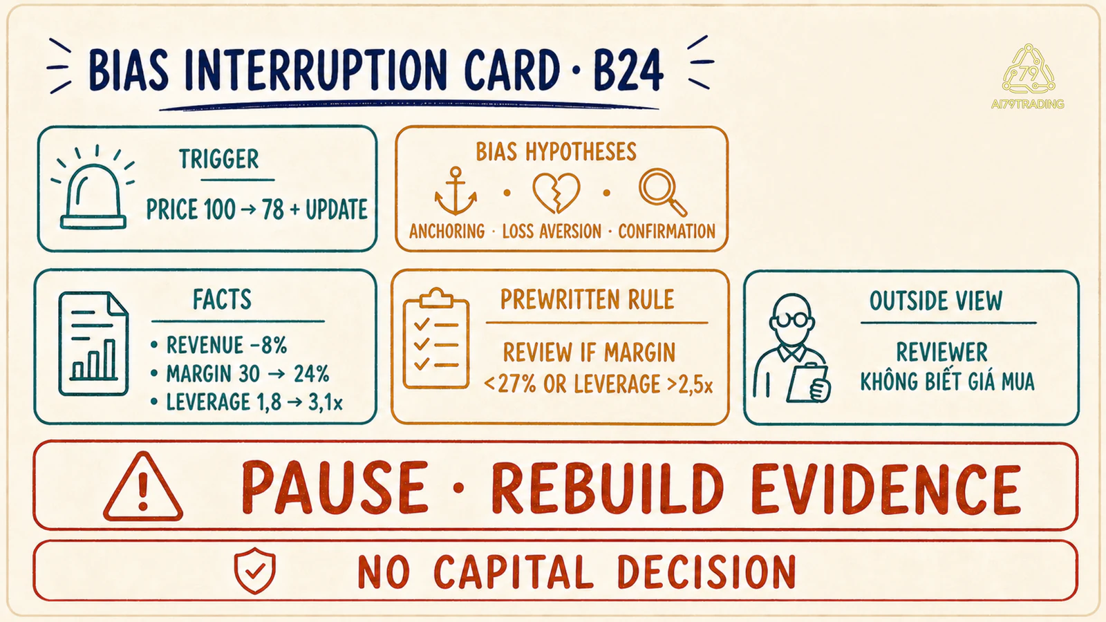 Bias Interruption Card B24 đã điền với fact feeling rule outside view và state