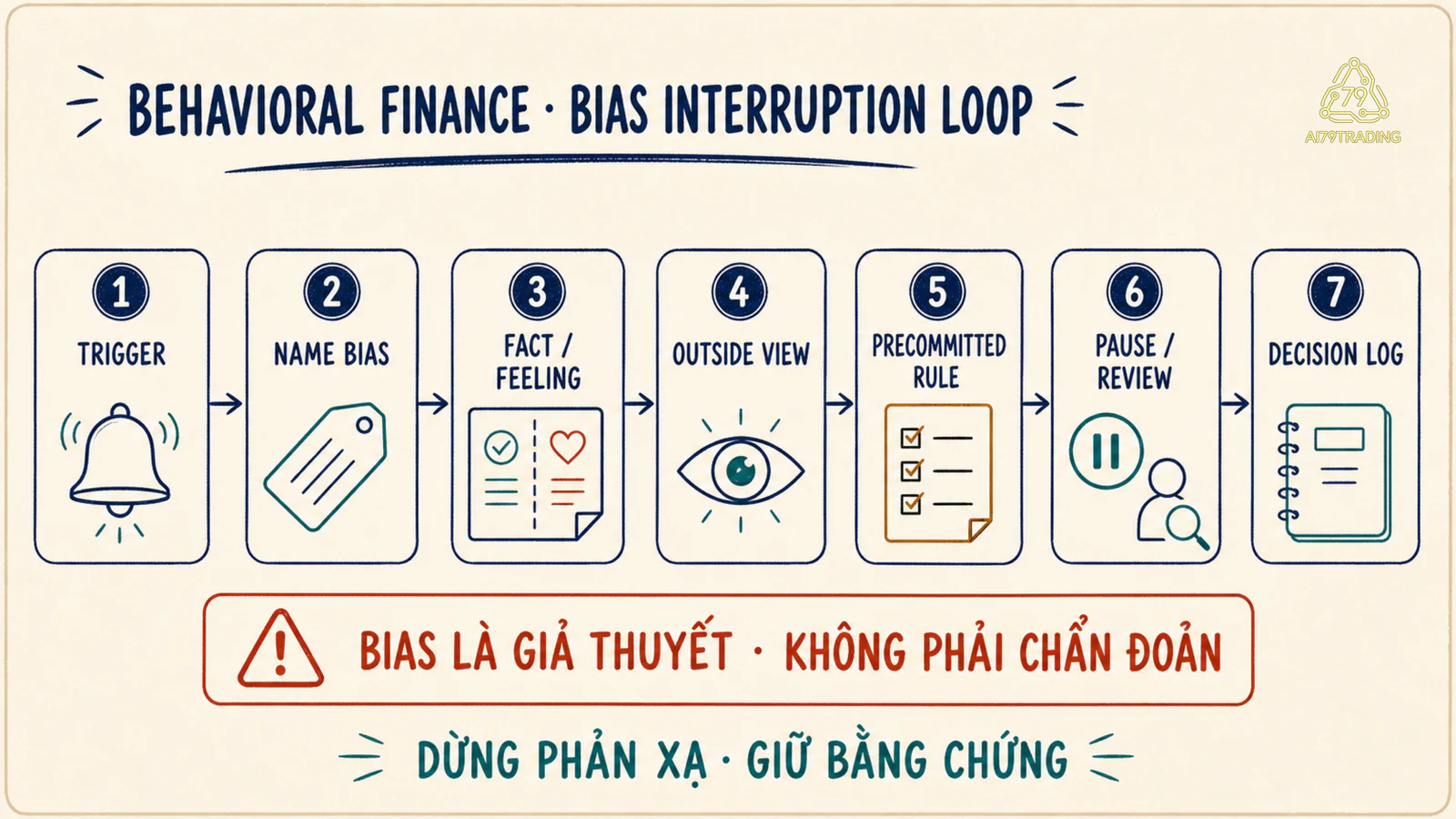 Bias Interruption Loop từ trigger tới fact feeling outside view và decision log