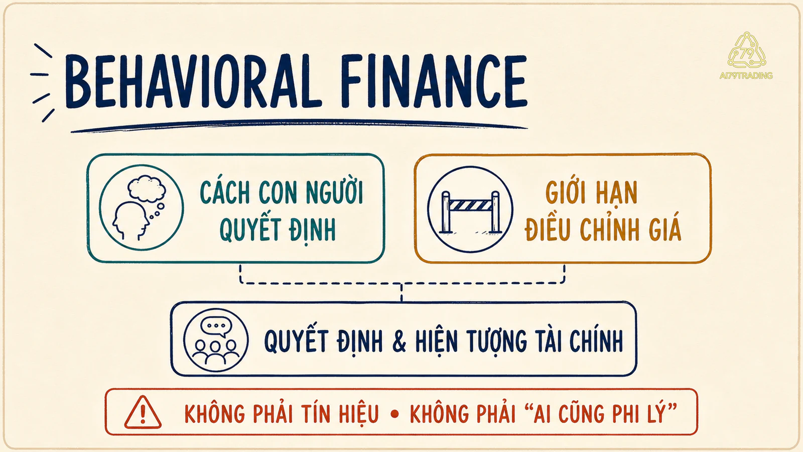 Sơ đồ hai nền tảng của Behavioral Finance gồm cách con người quyết định và giới hạn điều chỉnh giá