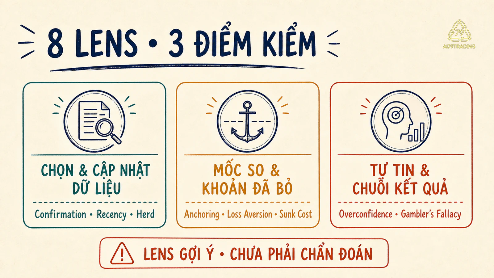Bản đồ tám thiên kiến tài chính hành vi chia thành ba nhóm câu hỏi