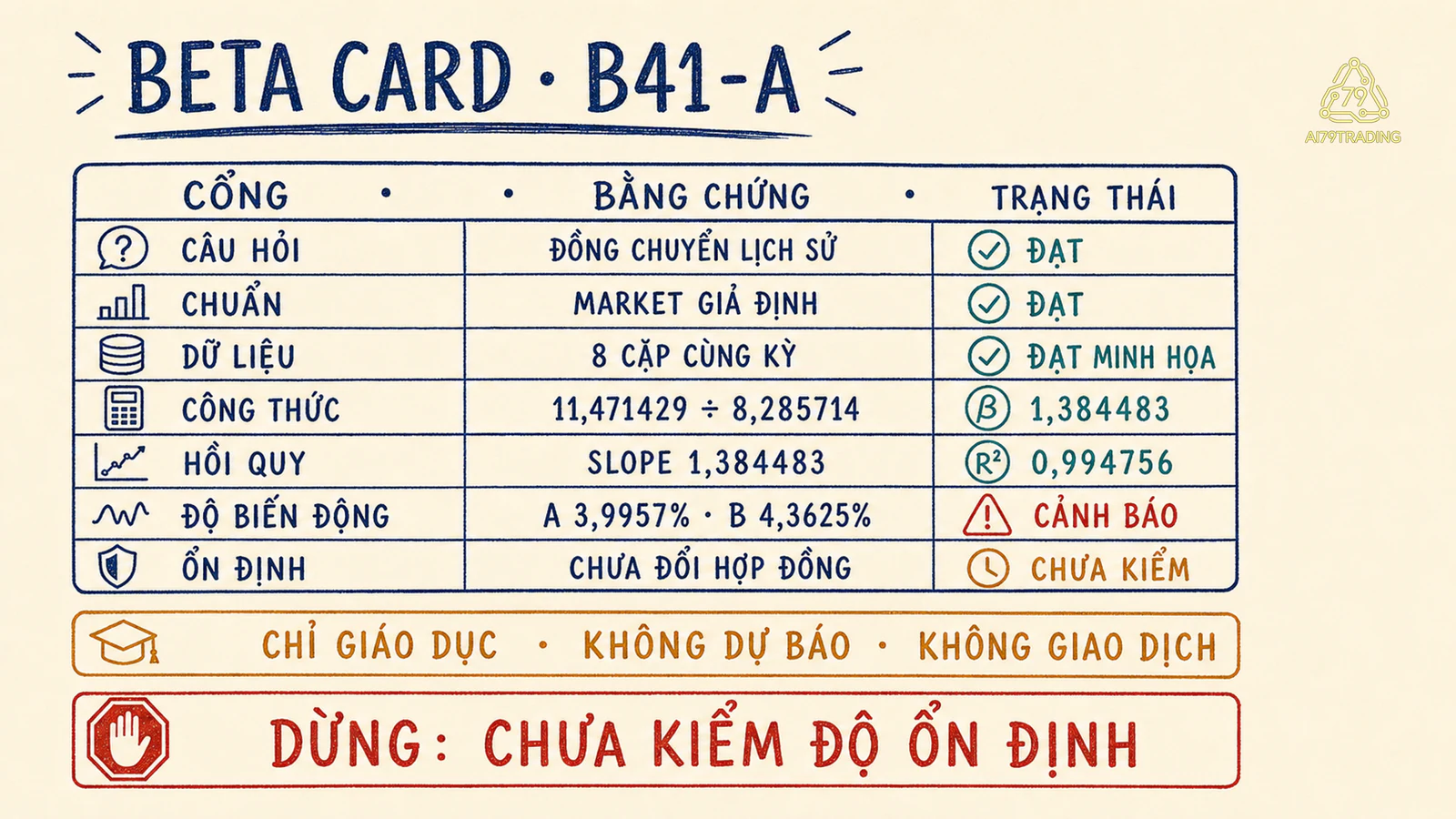 Thẻ Beta ghi chuẩn dữ liệu công thức độ ổn định và điểm dừng
