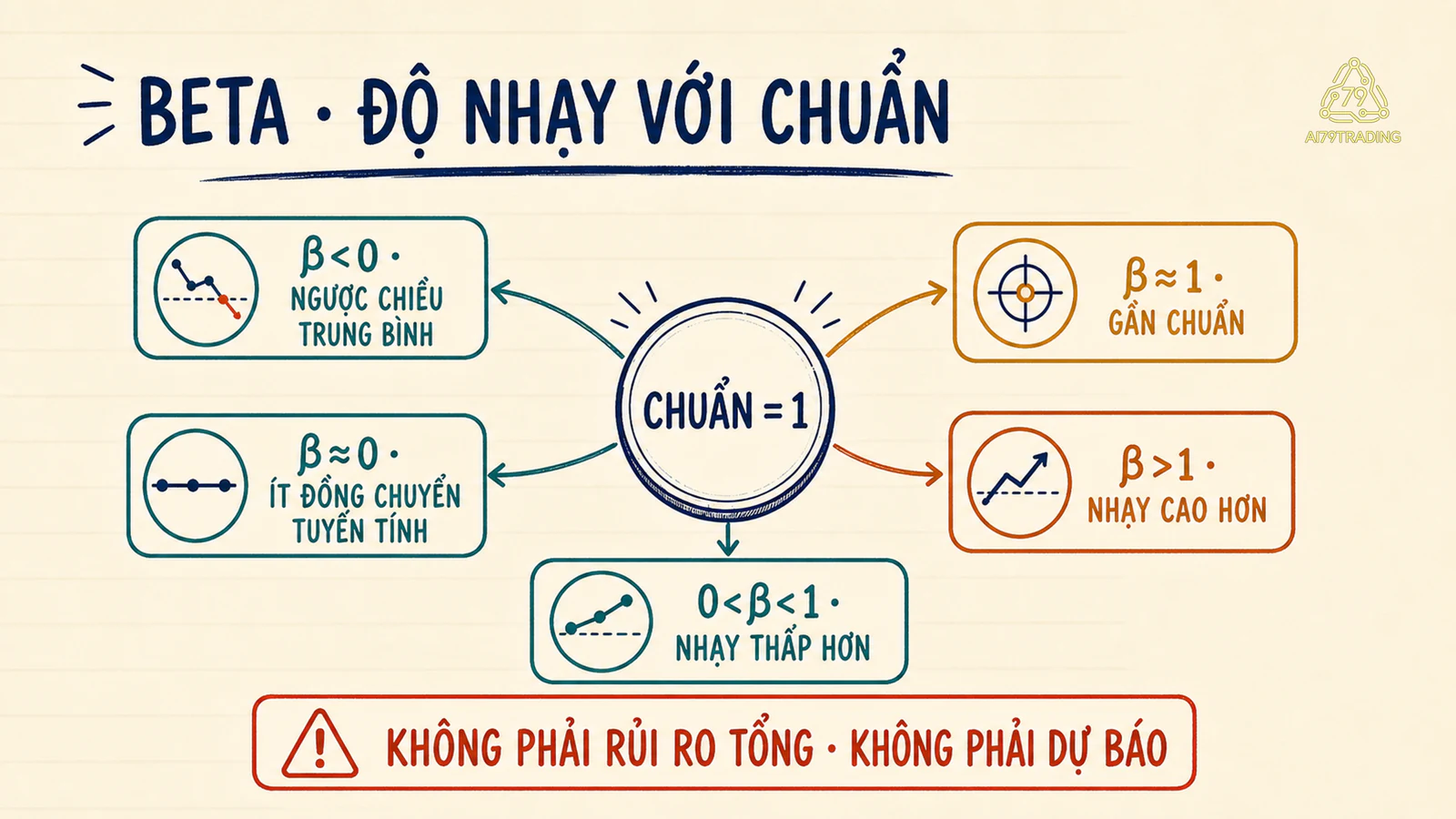 Năm vùng Beta quanh chuẩn tham chiếu bằng một