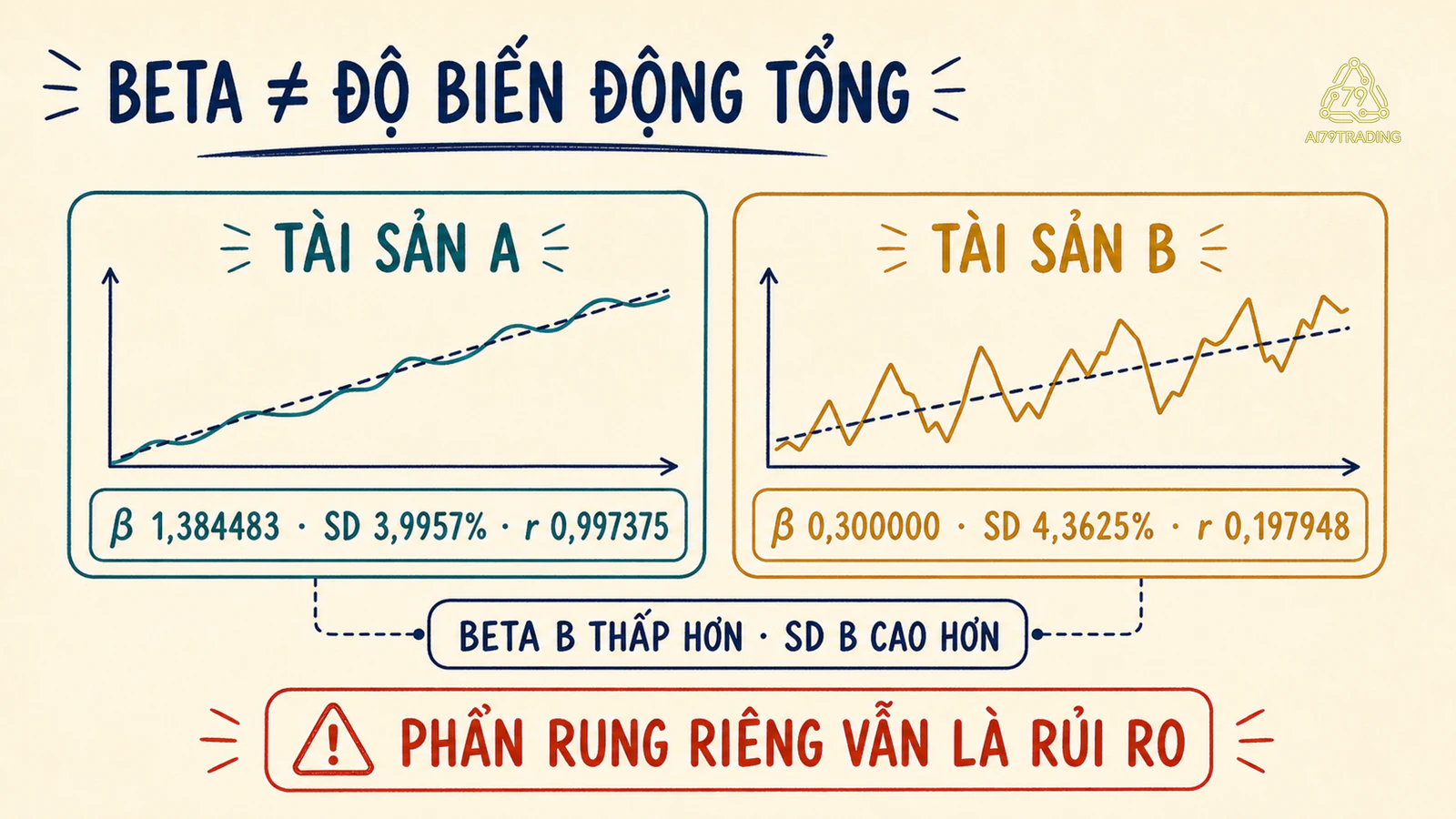 So sánh Beta và độ lệch chuẩn của hai tài sản giả định