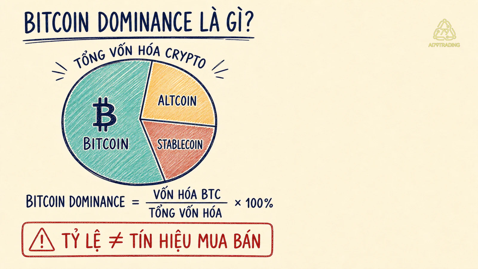 Hình giải thích khái niệm cốt lõi của Bitcoin Dominance #43