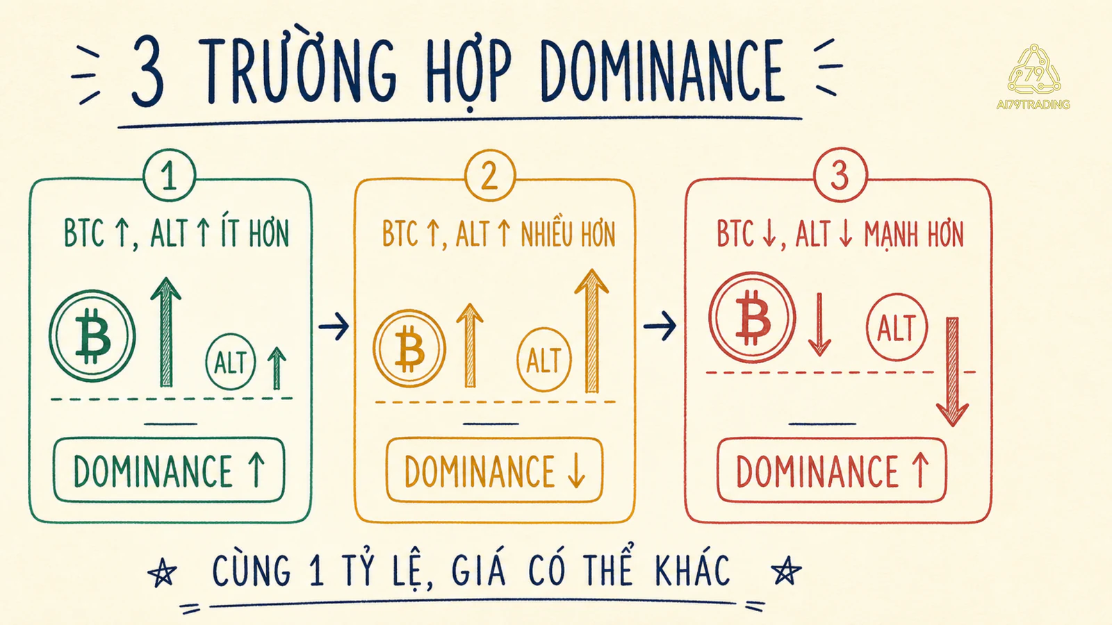Cơ chế hoạt động của Bitcoin Dominance #43