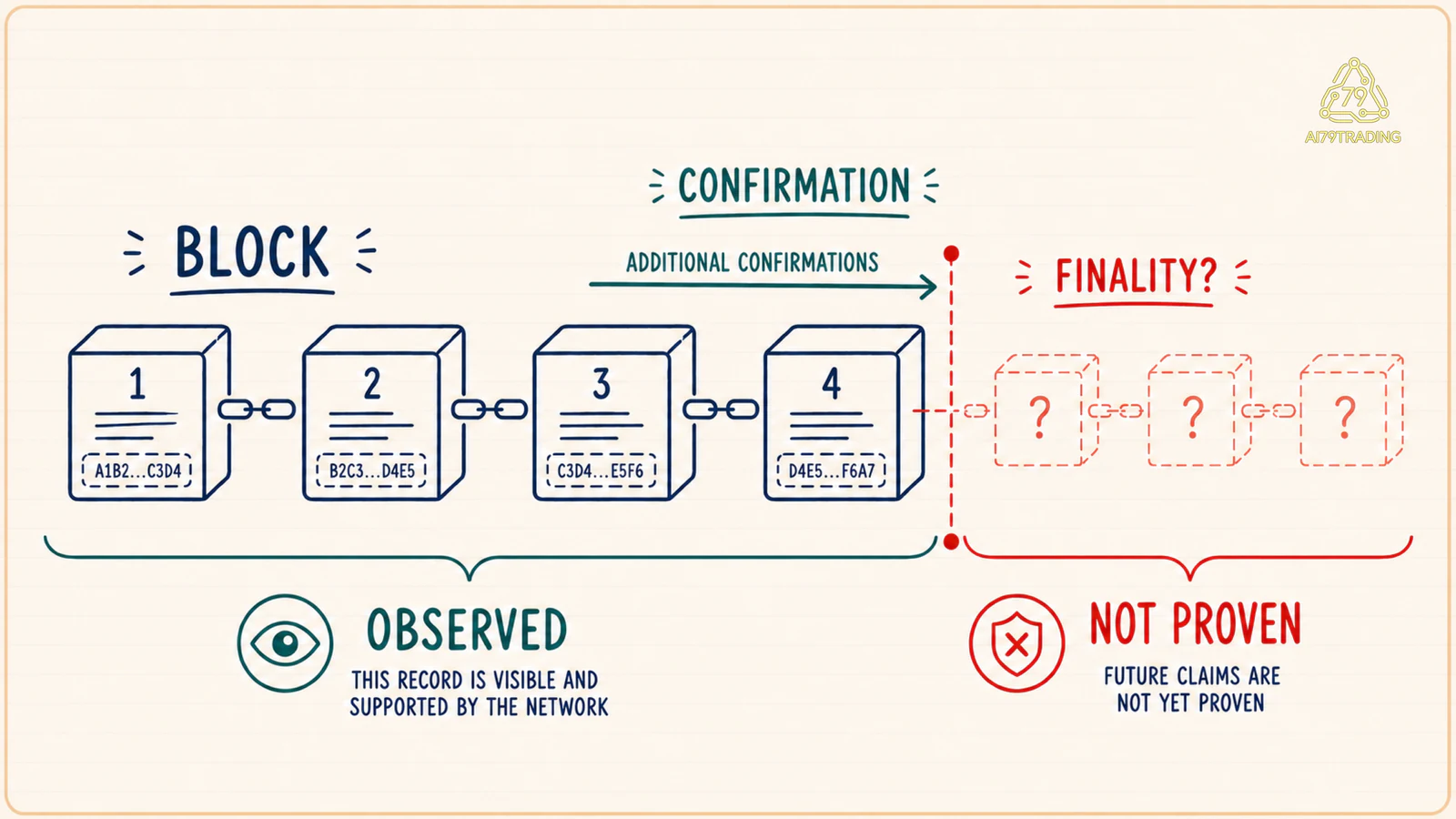 Các block, confirmation và finality boundary với nhãn điều đã quan sát và điều chưa thể kết luận