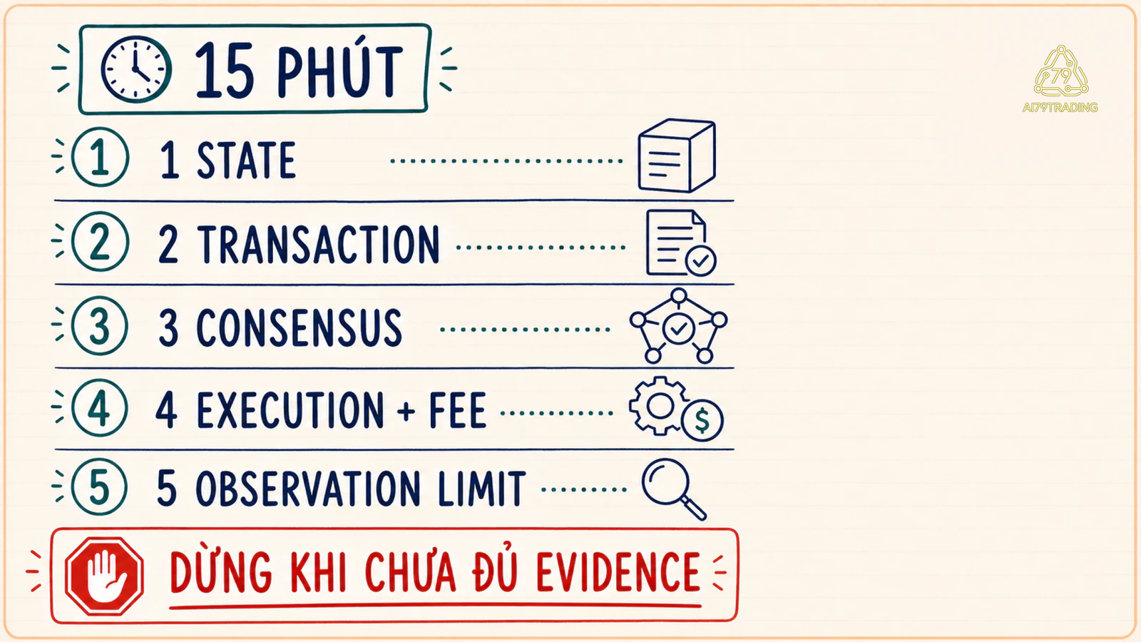 Architecture card 15 phút với state, transaction, consensus, execution, fee và observation limit