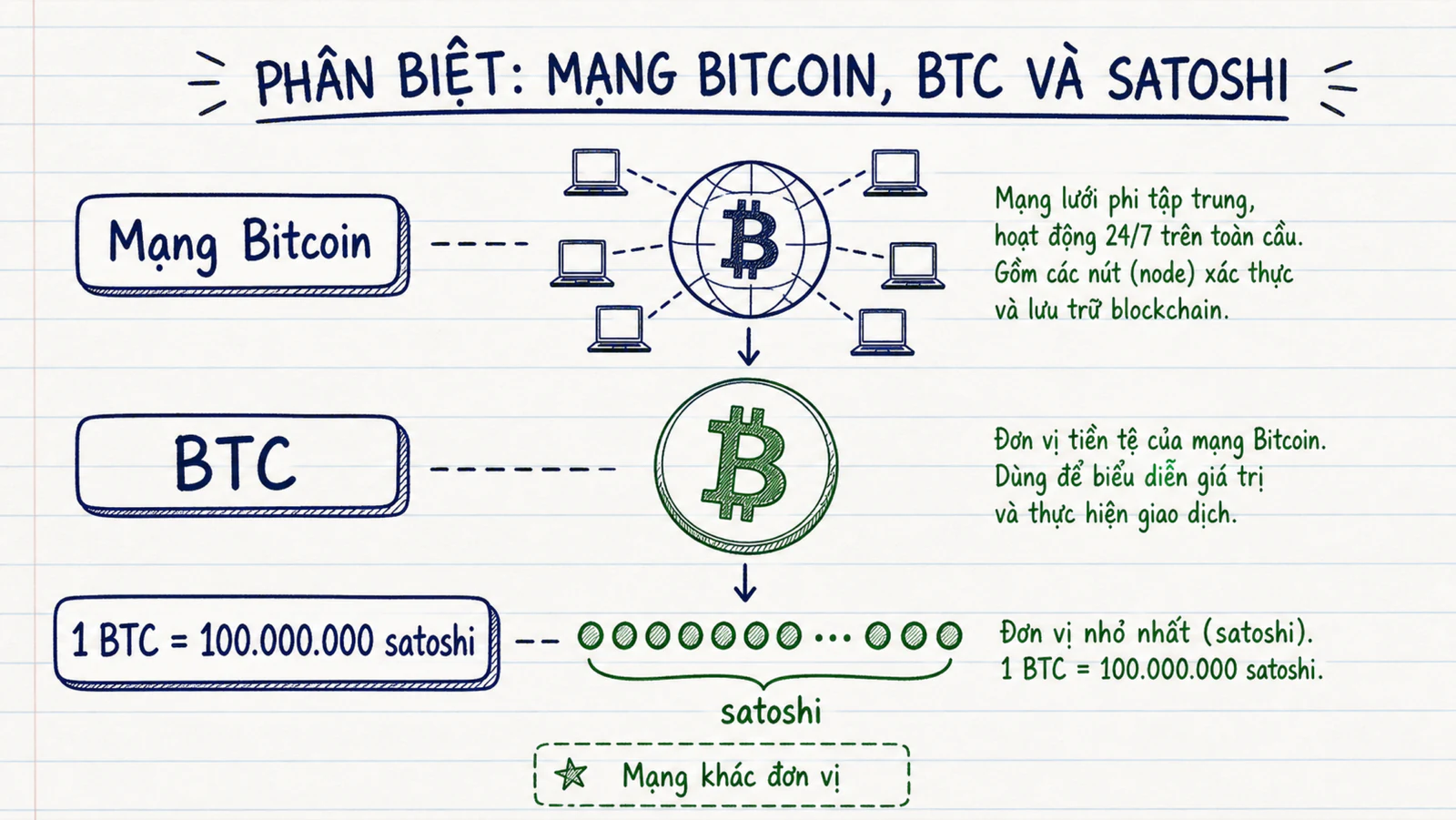 Sơ đồ tách mạng Bitcoin, đơn vị BTC và satoshi theo thứ bậc