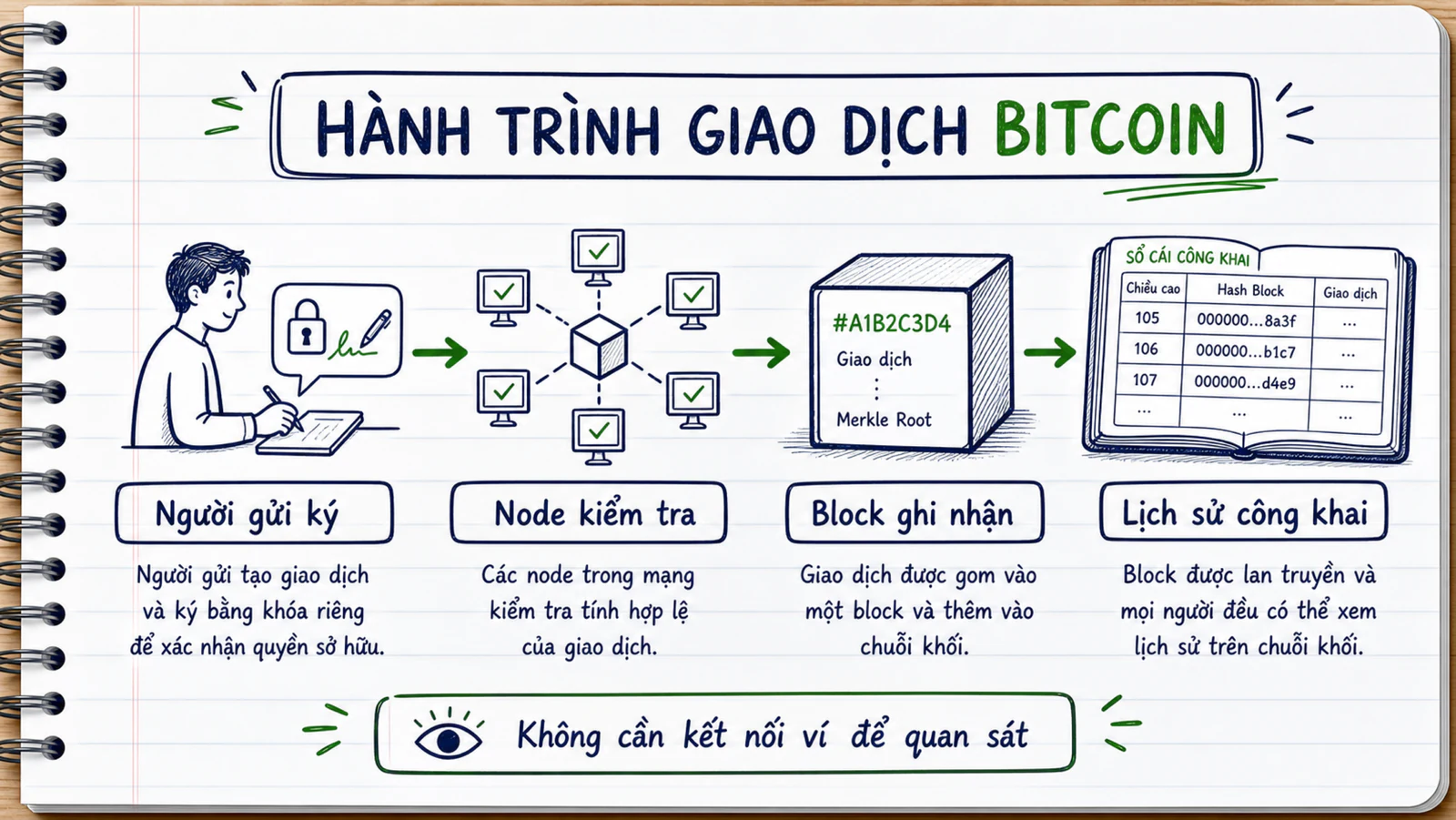 Sơ đồ giao dịch Bitcoin từ người ký, node kiểm tra đến block ghi nhận