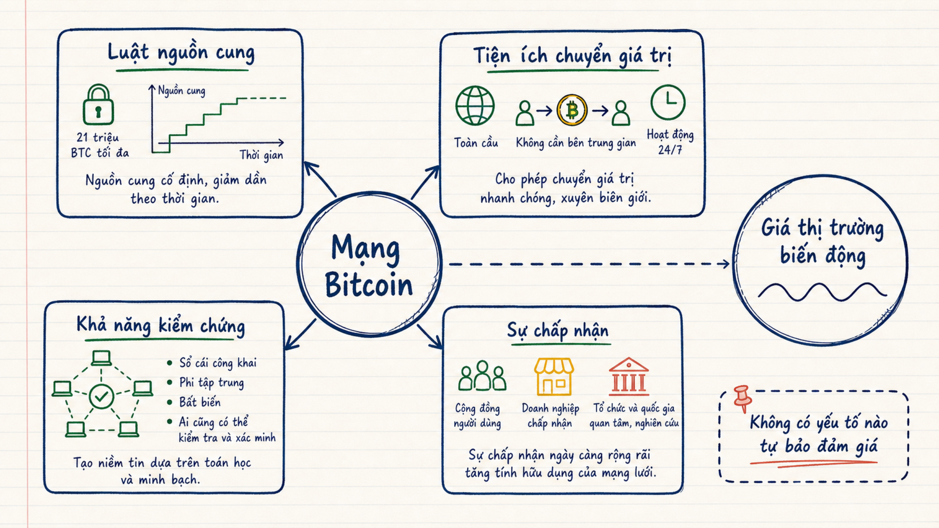 Sơ đồ bốn yếu tố giá trị Bitcoin và vòng tròn riêng cho giá thị trường biến động