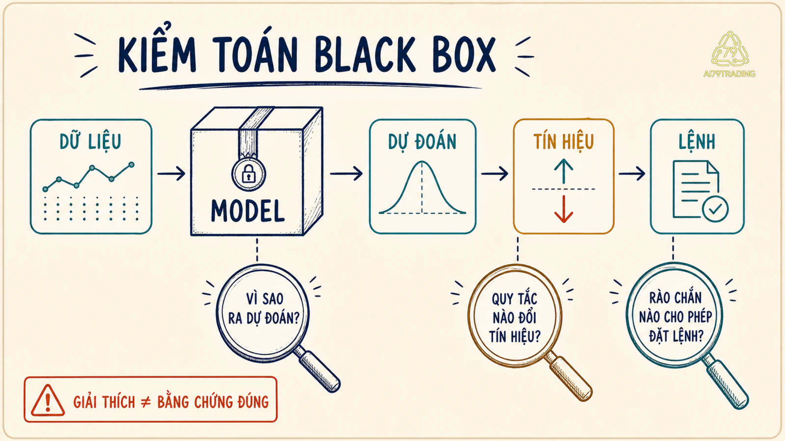 Chuỗi kiểm toán từ dữ liệu qua model, dự đoán, tín hiệu đến lệnh trong AI Trading