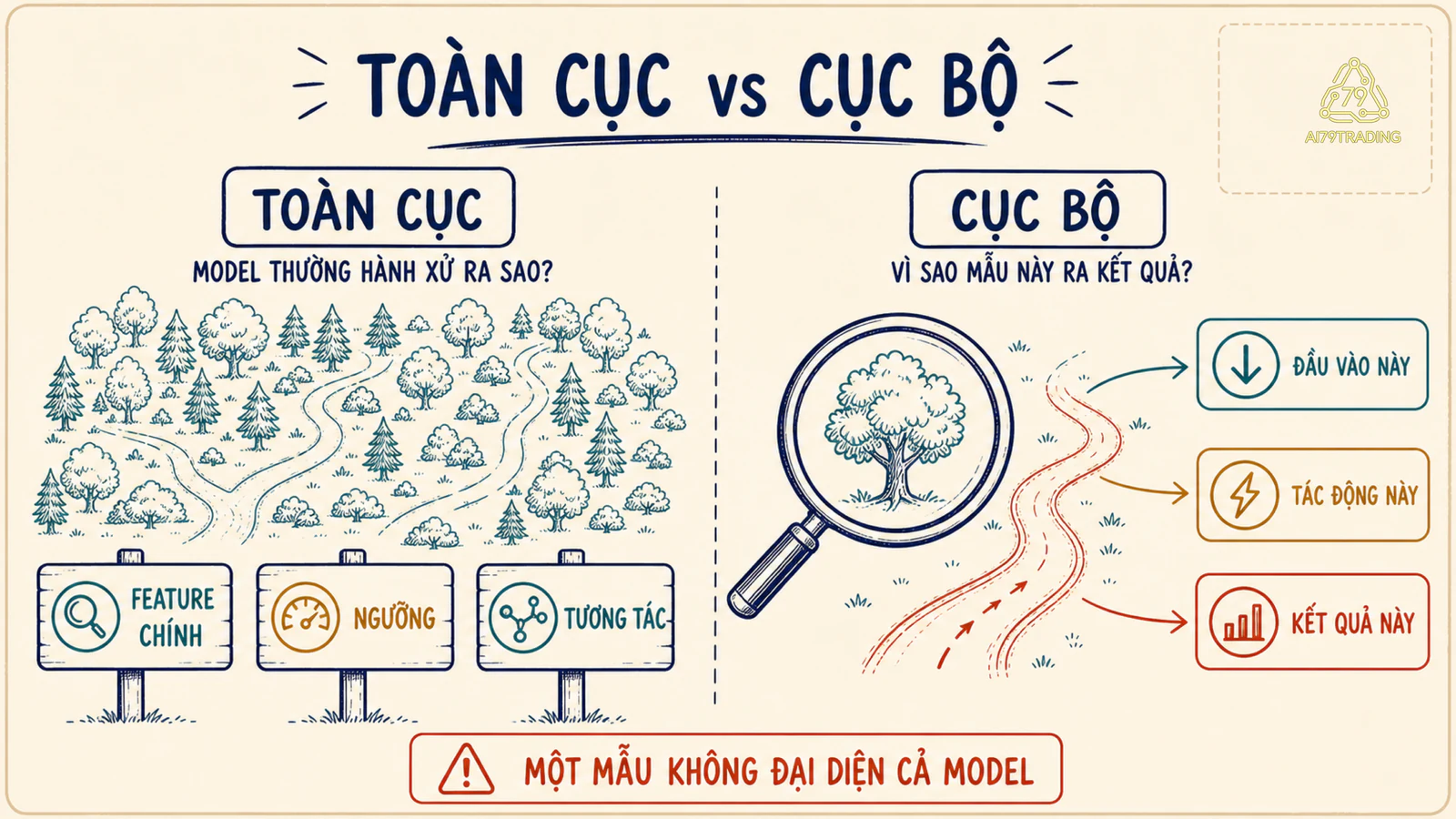 So sánh giải thích toàn cục và cục bộ của model AI Trading