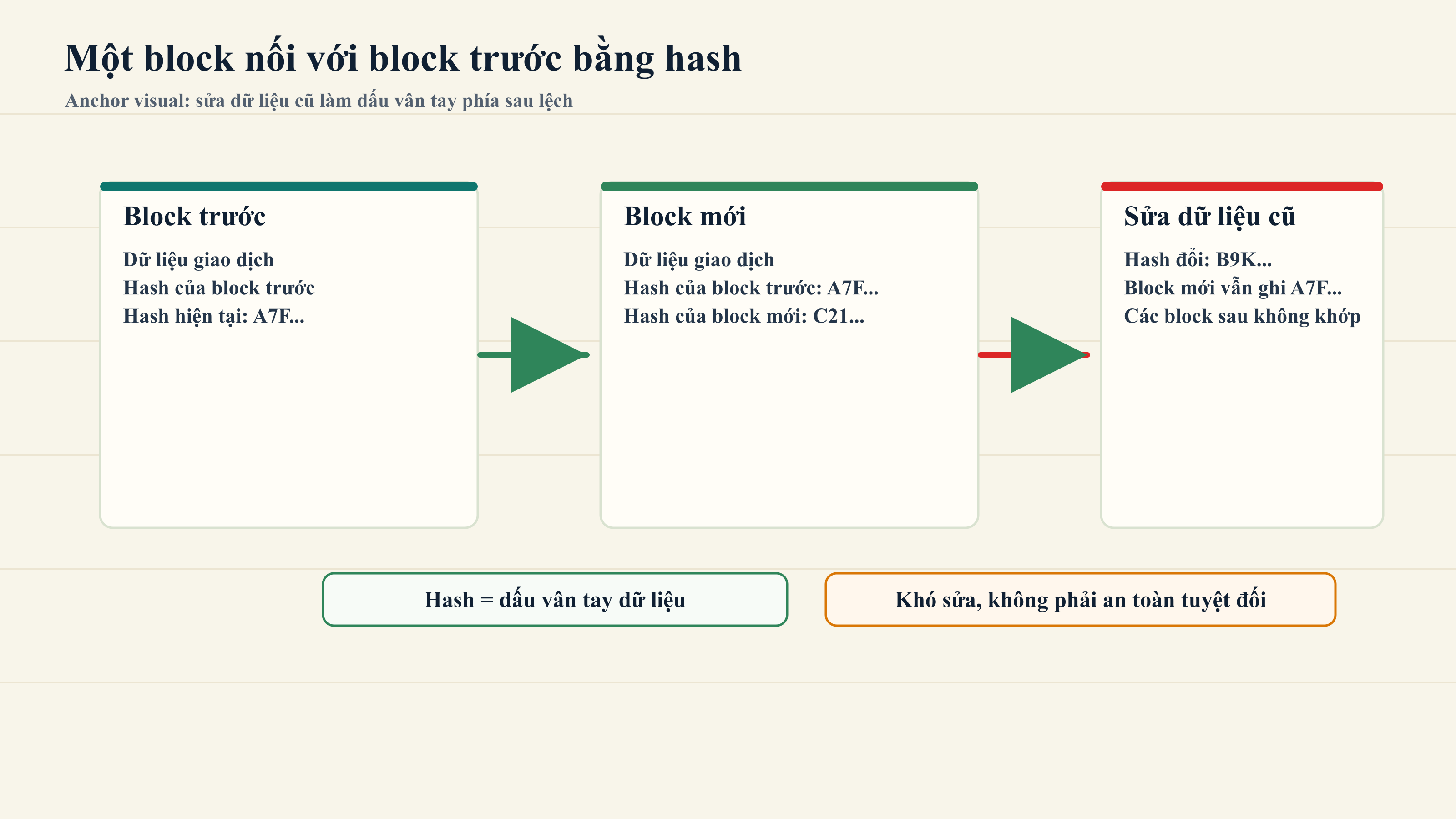 Sơ đồ block mới nối với block trước bằng hash trong blockchain