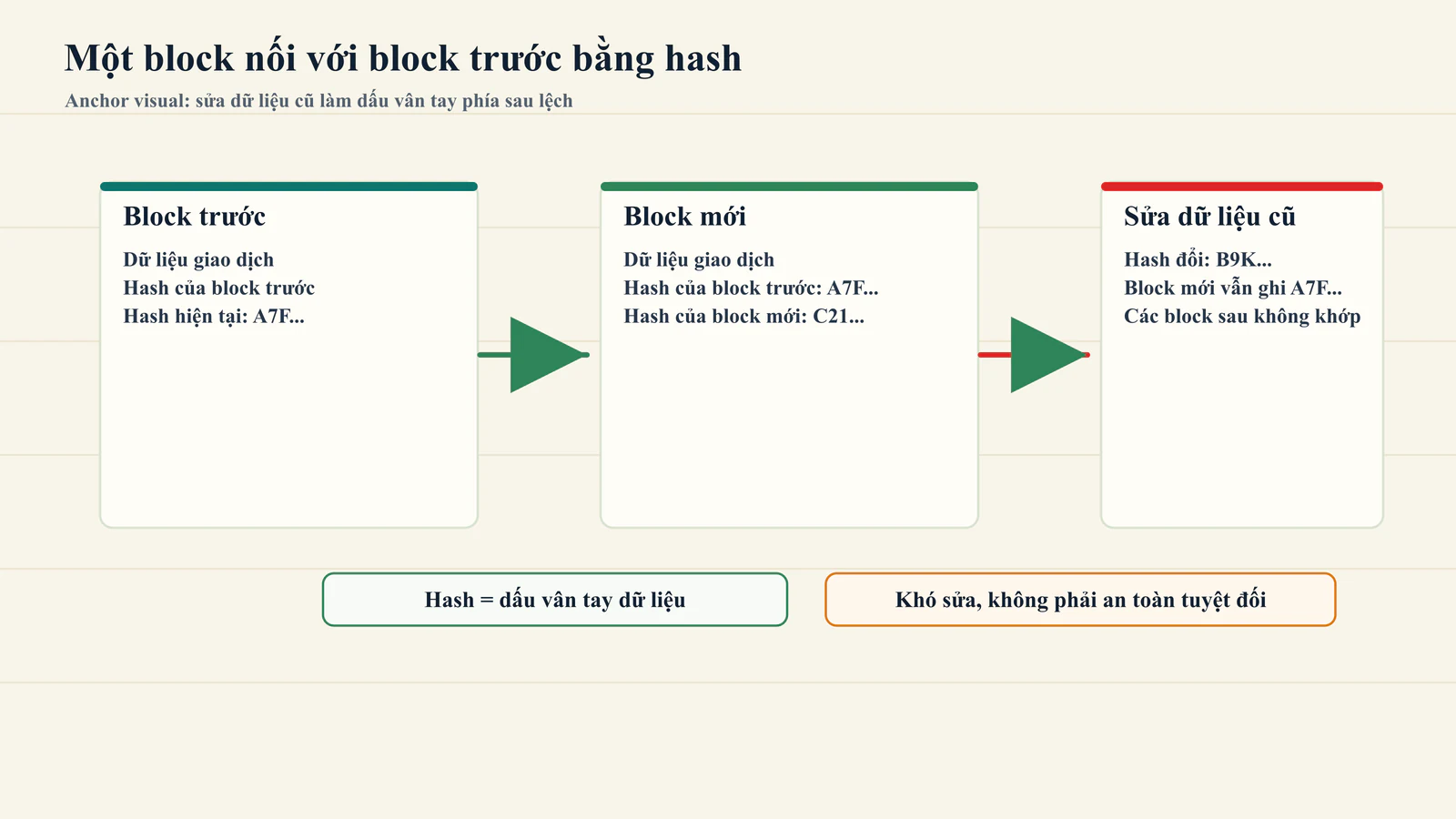 Sơ đồ block mới nối với block trước bằng hash trong blockchain
