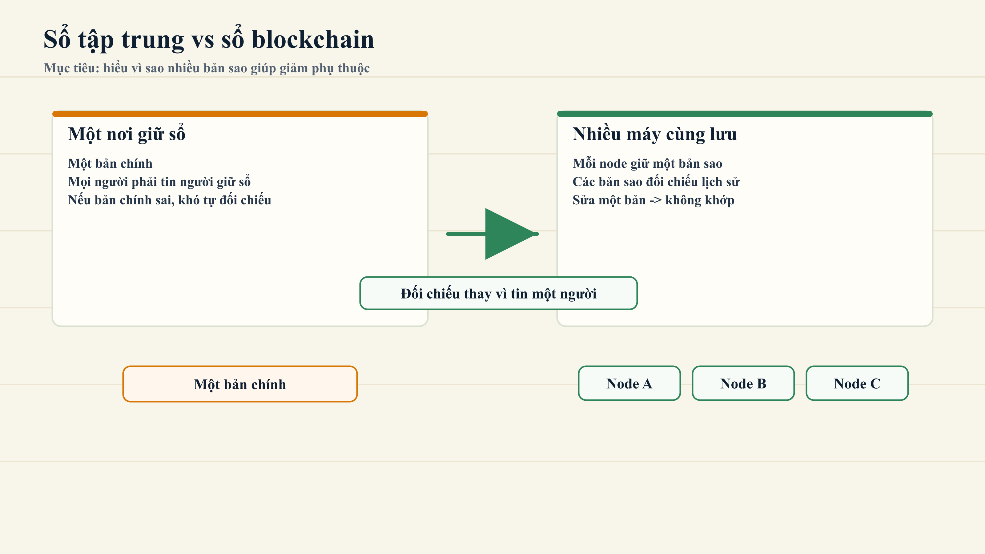 So sánh sổ tập trung và sổ blockchain có nhiều bản sao