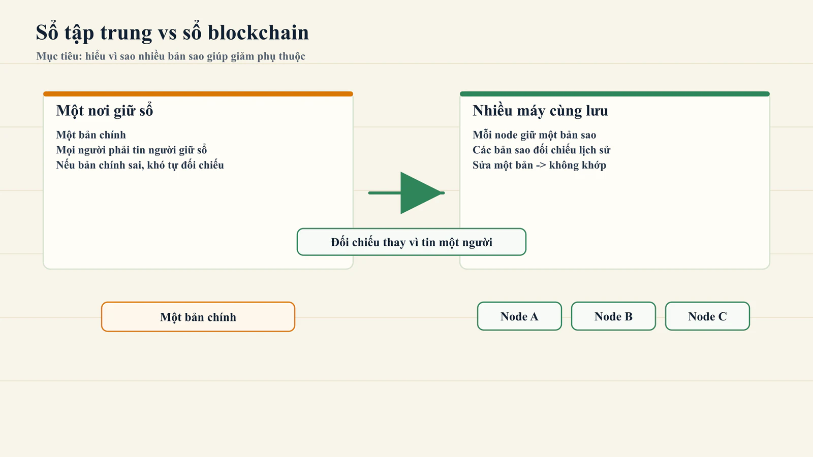 So sánh sổ tập trung và sổ blockchain có nhiều bản sao