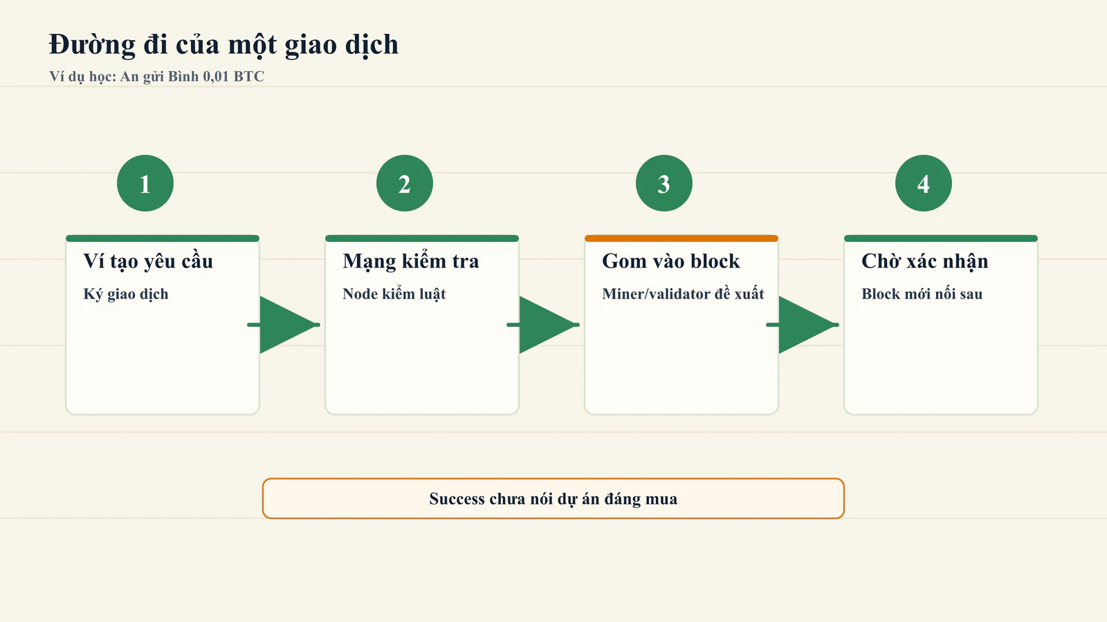 Luồng một giao dịch đi từ ví vào block và được xác nhận