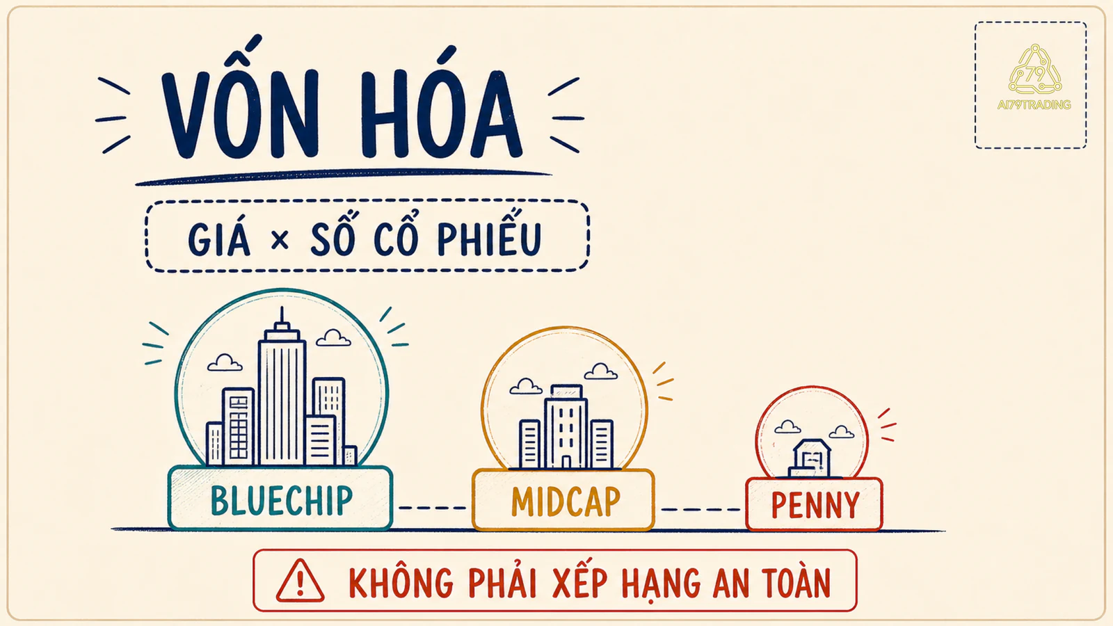 Minh hoạ vốn hóa bằng giá cổ phiếu nhân số cổ phiếu lưu hành