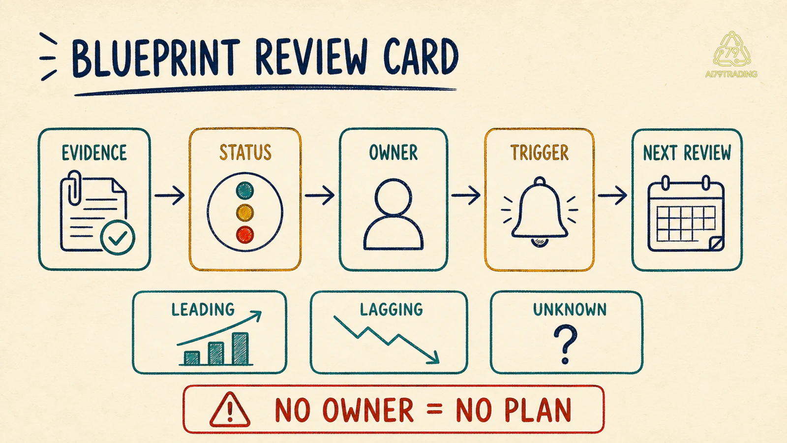 Thẻ review blueprint với evidence owner trigger và chỉ báo